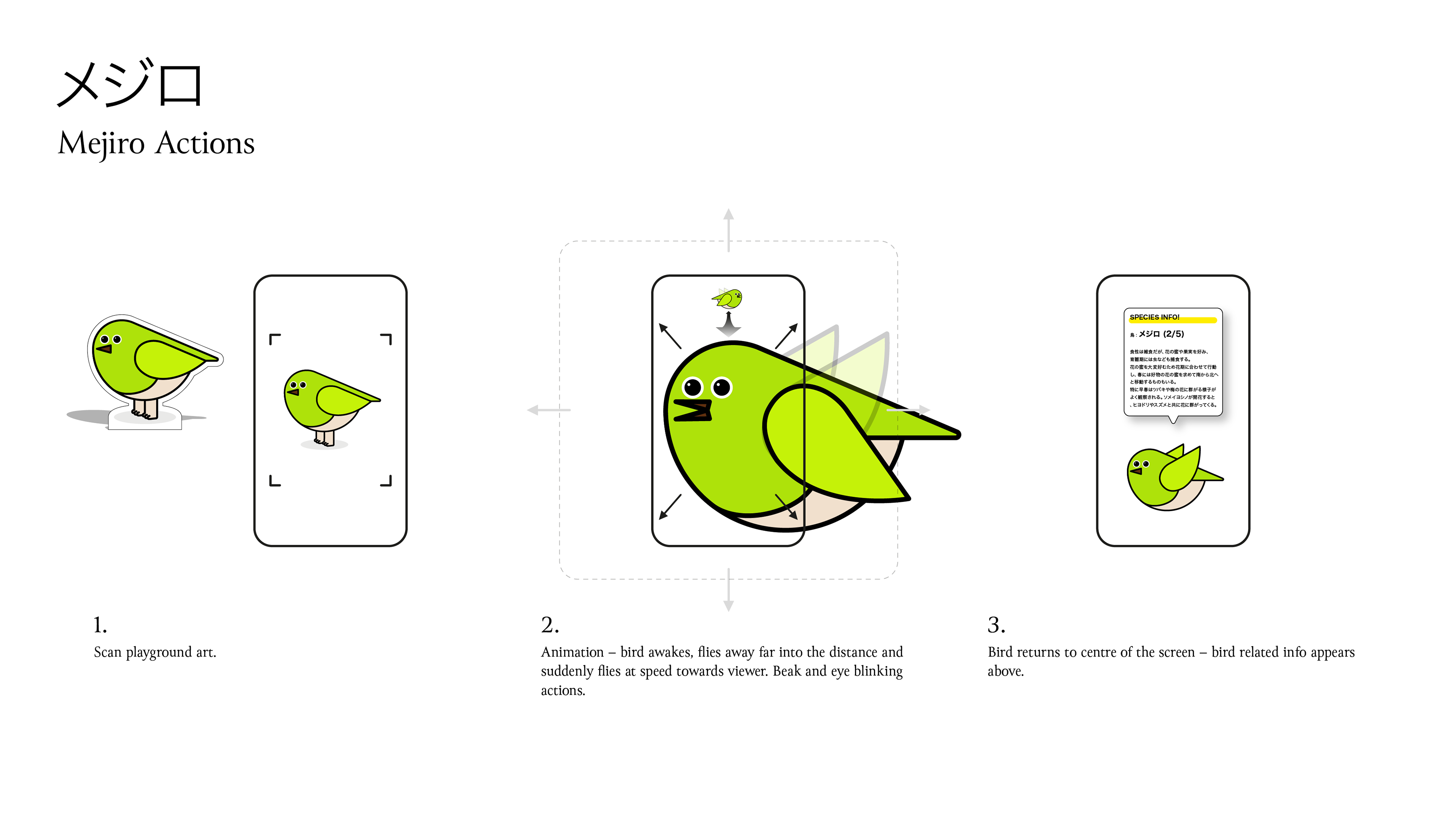 An augmented reality (AR) app workflow concept sheet titled 'Mejiro Actions,' showing a three-step interaction process with a minimal cartoon green bird character on a smartphone screen against a white background.
