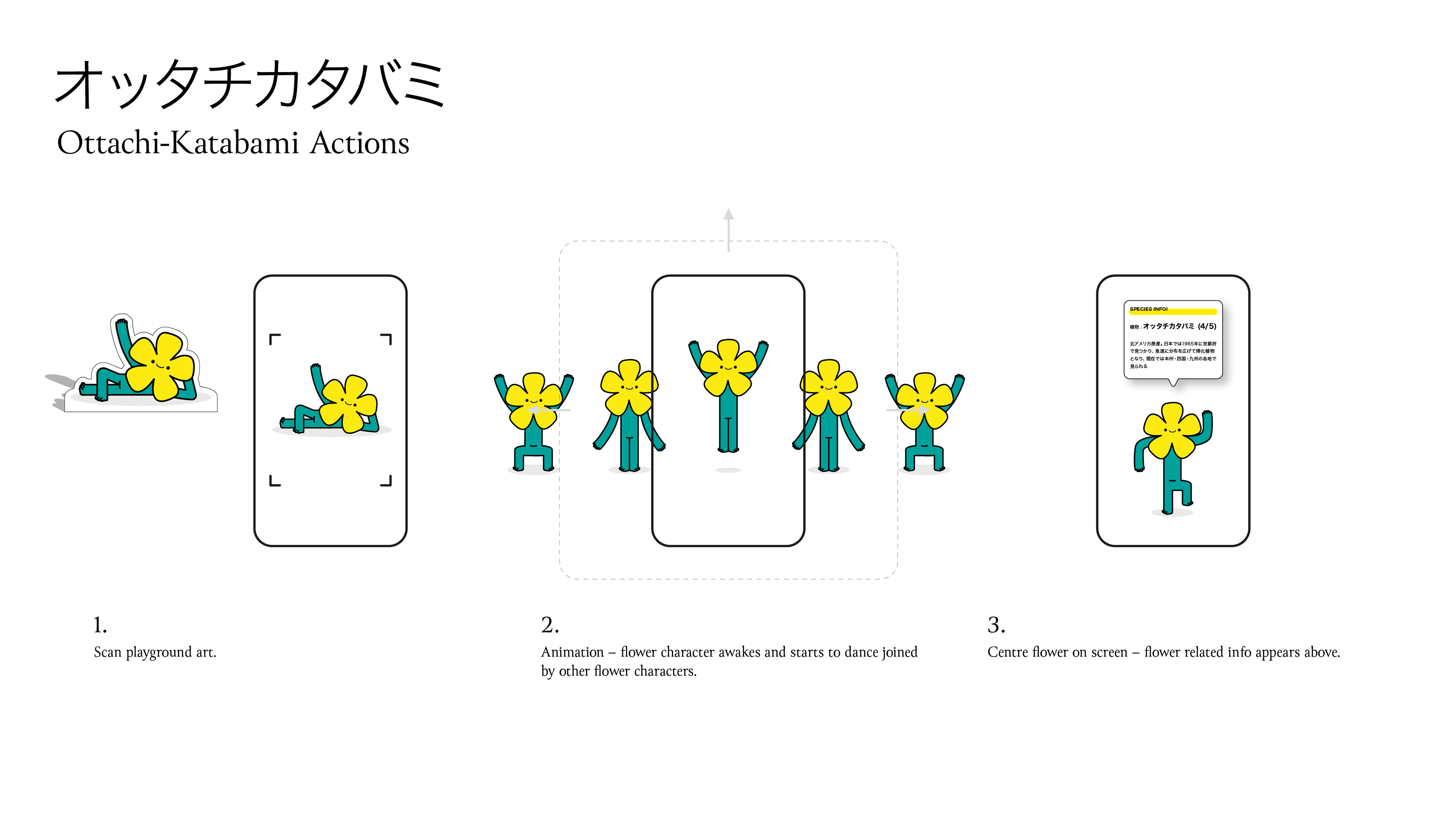 An augmented reality (AR) app workflow concept sheet titled 'Ottachi-Katabami Actions,' showing a three-step interaction process with a minimal cartoon flower character on a smartphone screen against a white background.