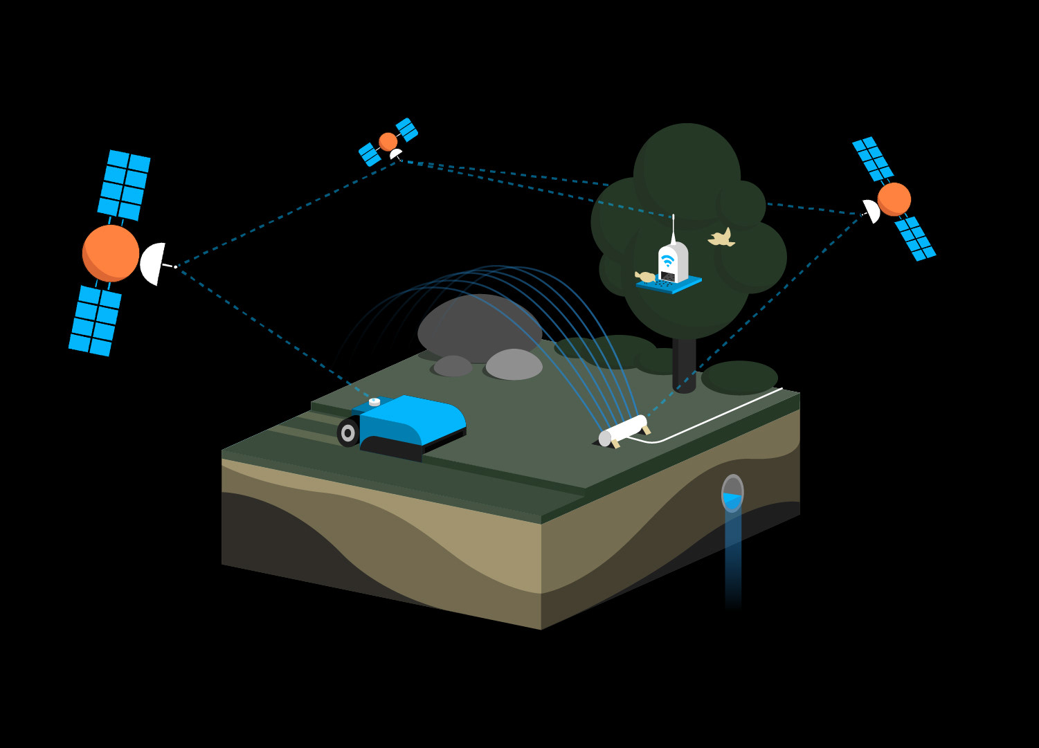 Isometric vector illustration representing a smart agriculture ecosystem concept, featuring a cross-section of land with an automated field rover, irrigation sprinkler arcs, and an IoT sensor station in a tree, connected by dashed network lines to orbiting satellites on a solid black background.
