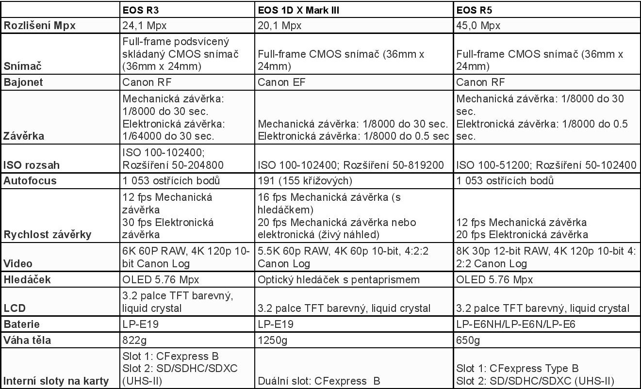 porovnání eos R3 a eos R5