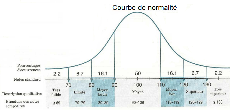 courbe de gauss: a partir de quand est on hpi? qu'est ce que le haut potentiel? - shéma