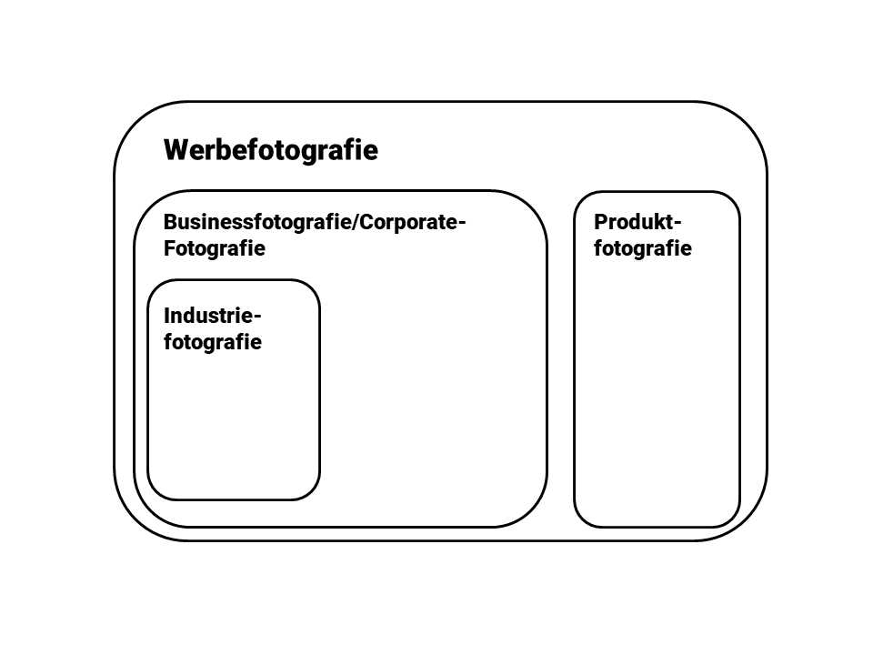 Schaubild: Teilmengen der Werbefotografie (Businessfotografie, Industriefotografie, Produktfotografie)