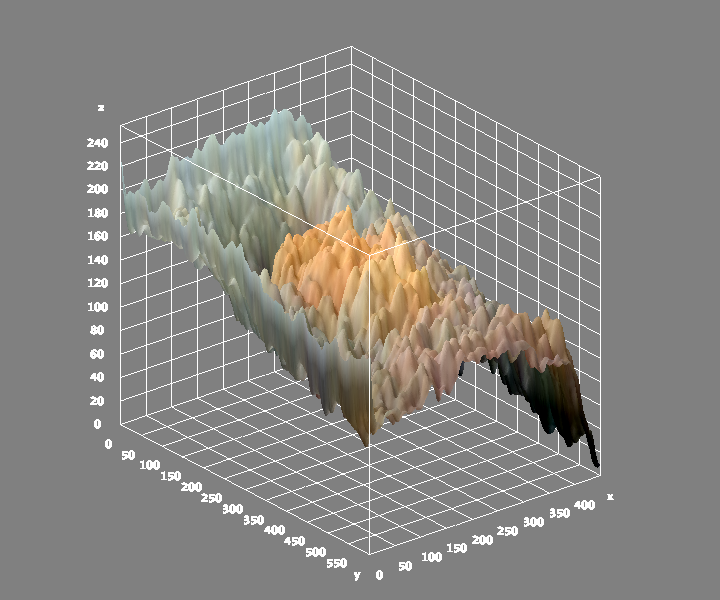 Surface Area Plot of Frida Kahlo's work.