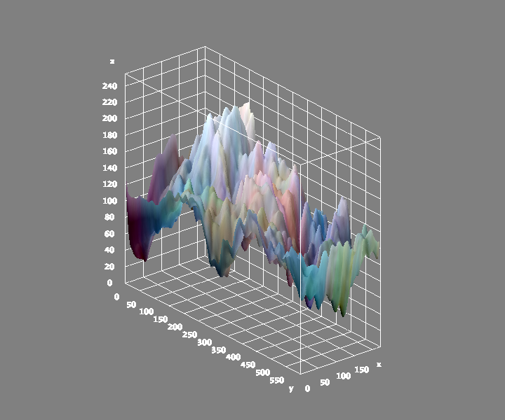 Surface Area Plot of Georgia O'keefe's work.