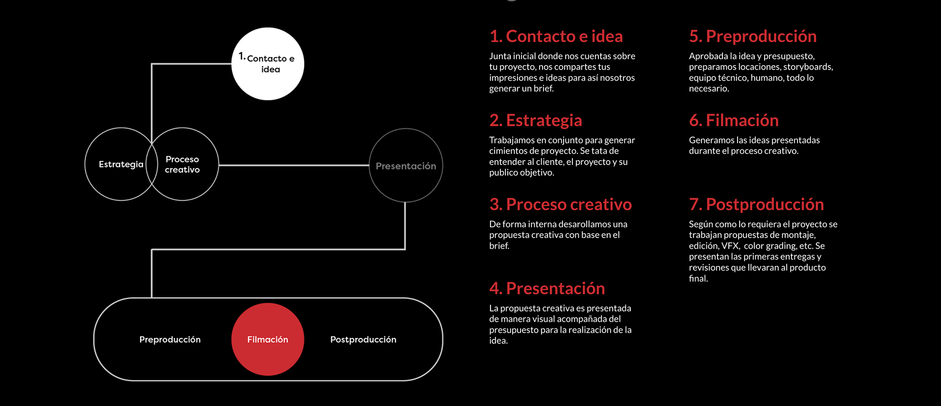 Metodología Doble Sync