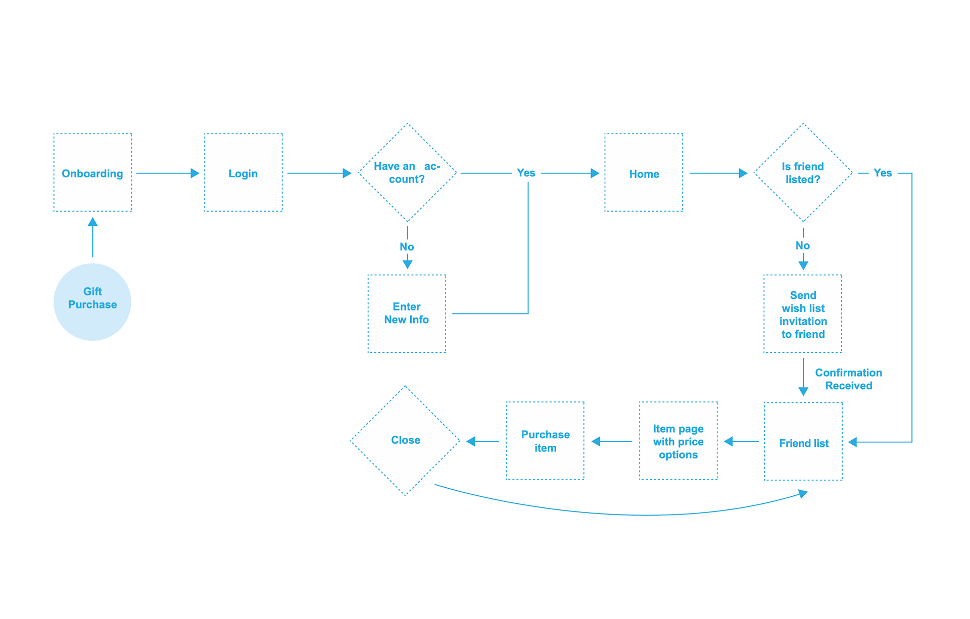 user flow