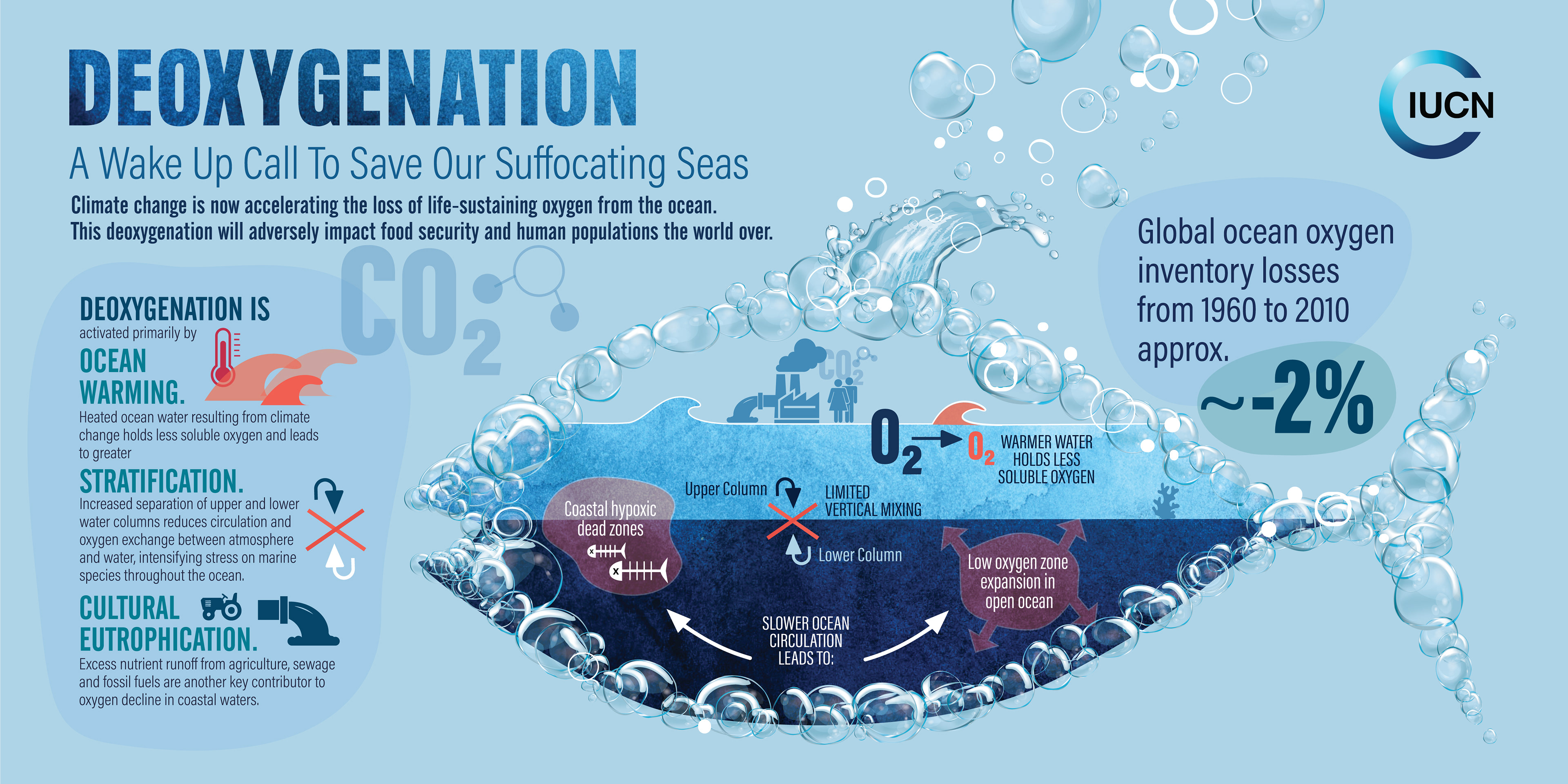 Deoxygenation Visual Abstract