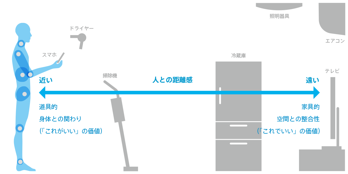 家電のプロダクトデザインにおいて考慮すべき要素の例