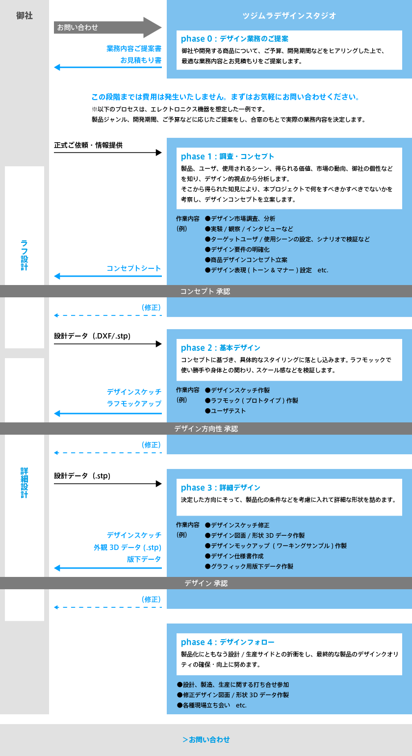 プロダクトデザイン（工業デザイン、製品デザイン）の業務内容、アウトプットとプロセス。問い合わせから各段階の業務内容、成果物などの説明。