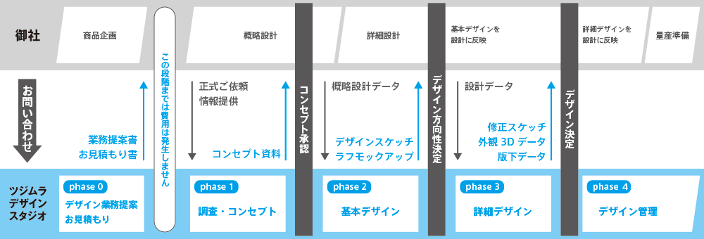 プロダクトデザインのプロセスの例　プロダクトデザイン：ツジムラデザインスタジオ