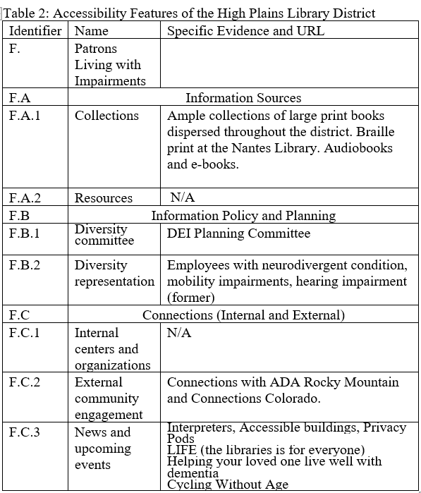 Table 2: Accessibility Features of the High Plains Library District. Further information provided in caption.
