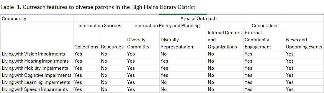 Table 1. Outreach to diverse patrons in the High Plains Library District. Further Information in caption.