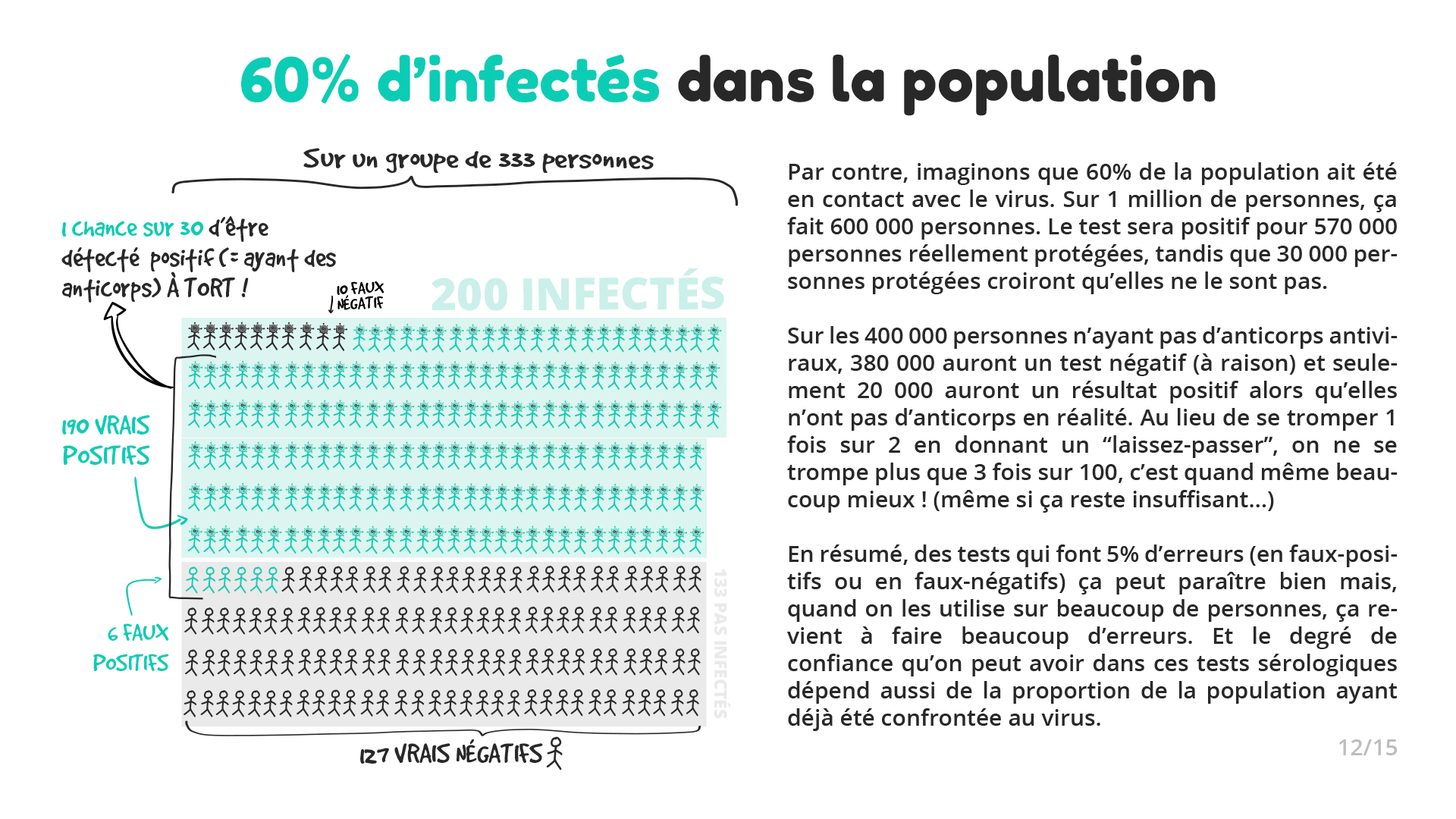 Écran 12 / Infographie sur les tests Covid19 - Collectif Kezacovid19