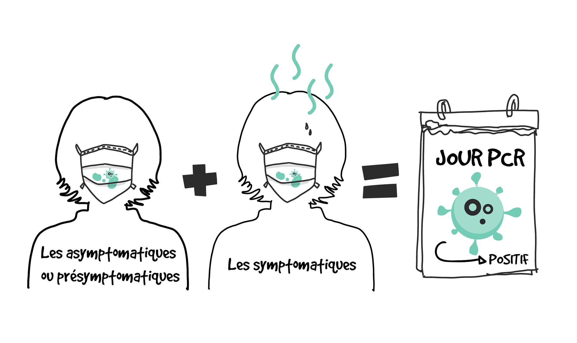 Asymptômatique et symptômatique / Infographie sur les différents tests Covid19 - Collectif Kezacovid19
