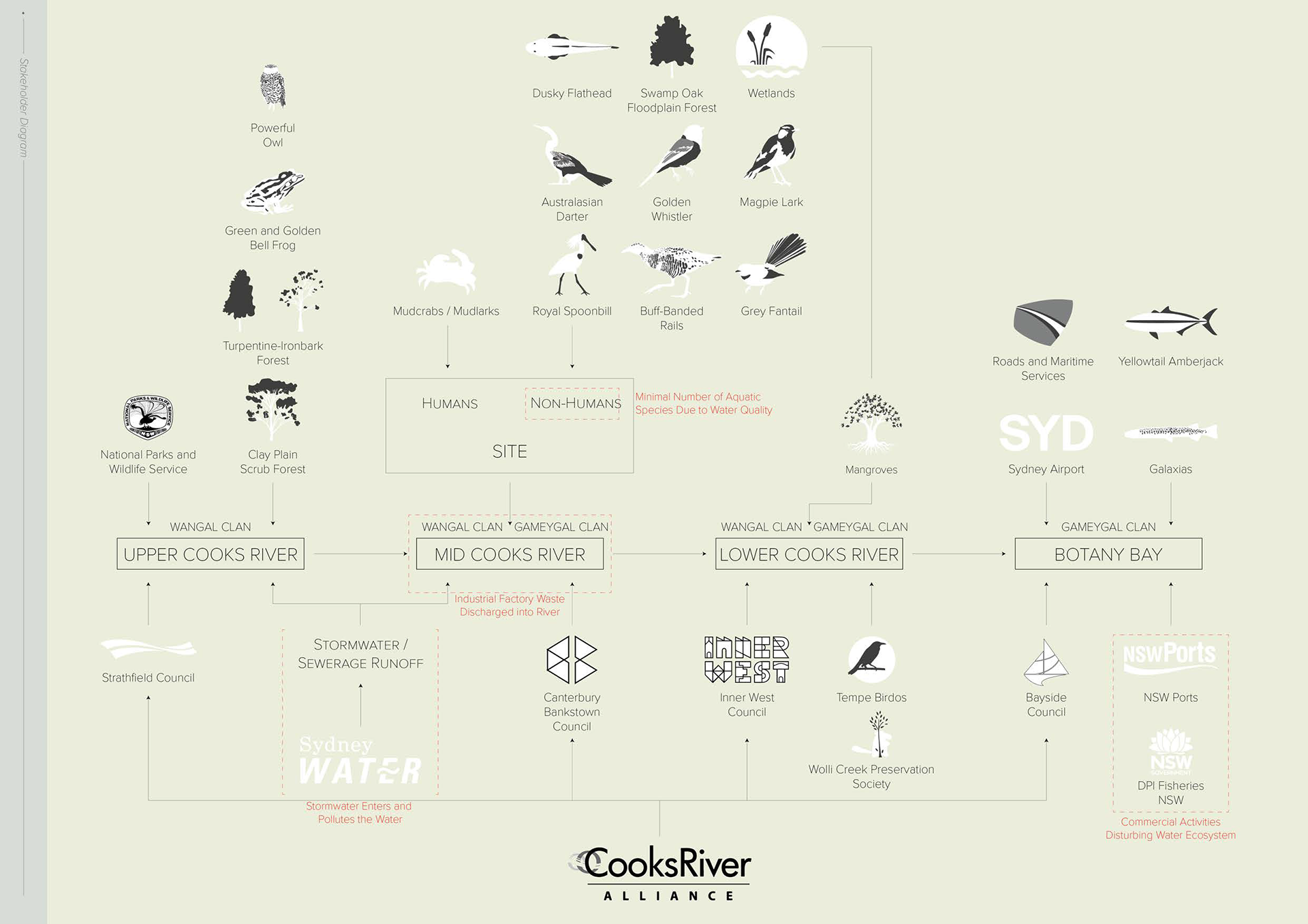 Stakeholder Diagram