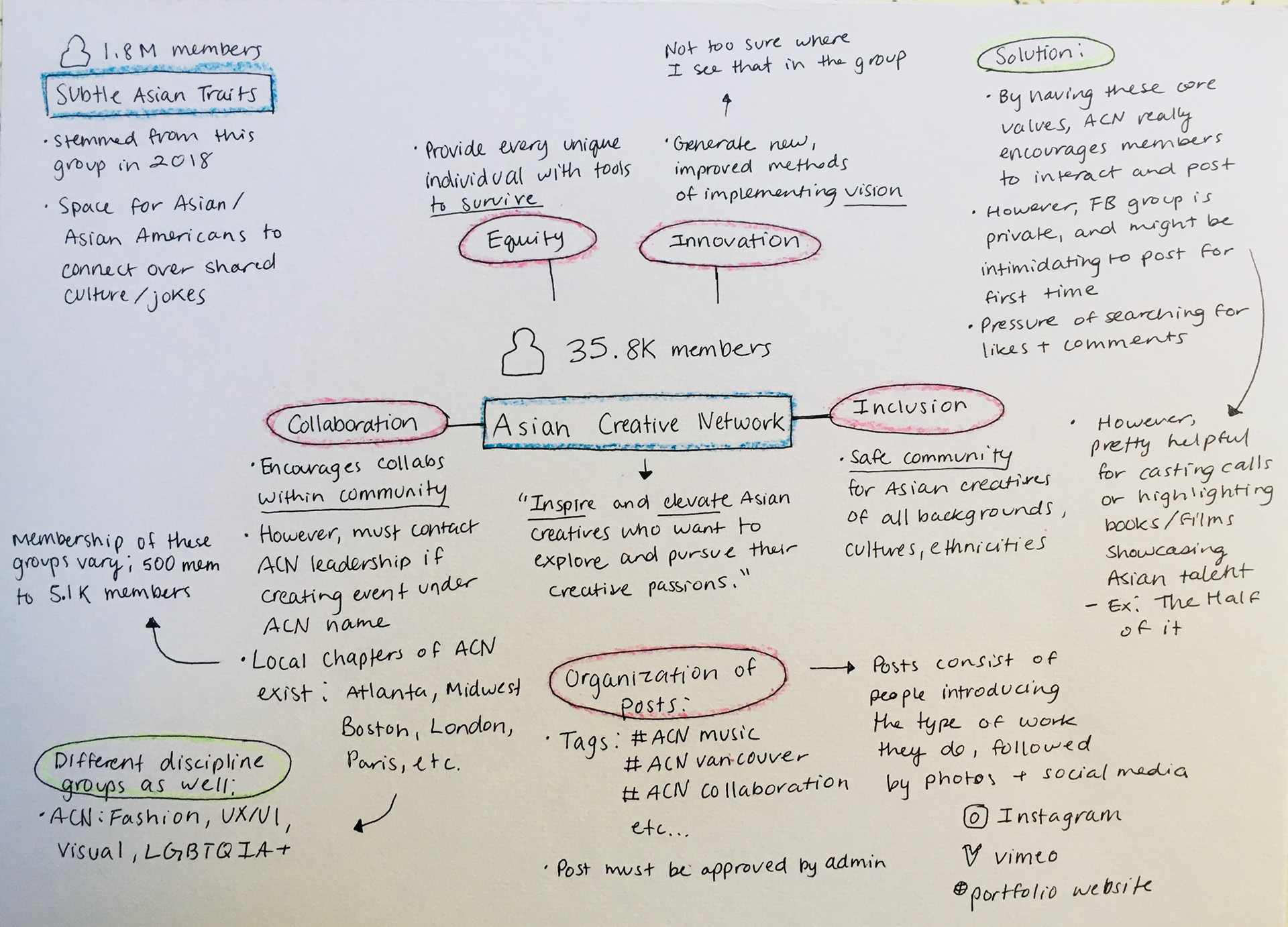 Asian Creative Network concept map