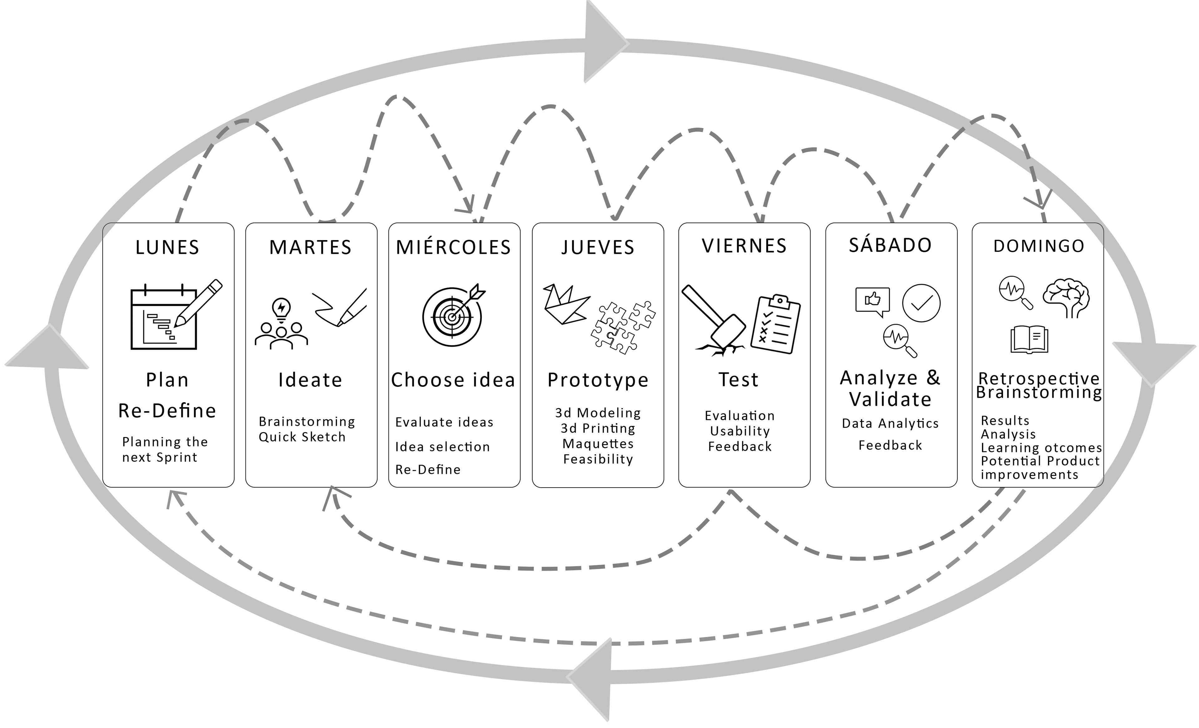 Figure 3. Variant of the Google Ventures Design Sprint process (GV, n.d.). Own elaboration.