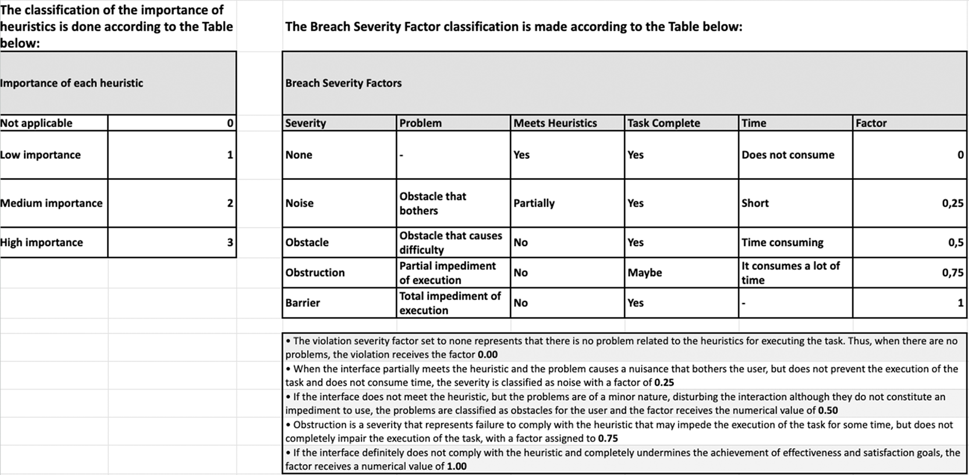 Breach Severity Factor Method