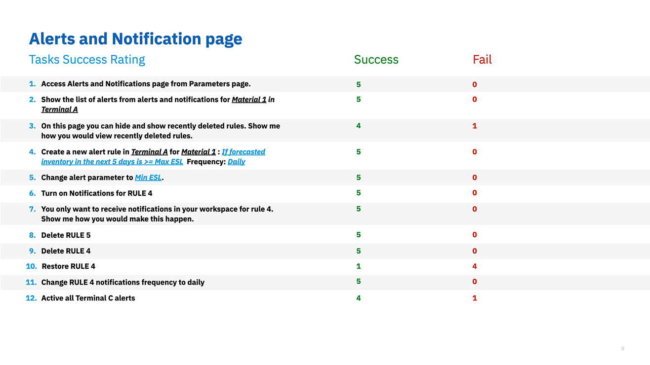 User Testing outcome