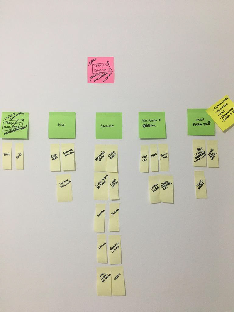Card Sorting