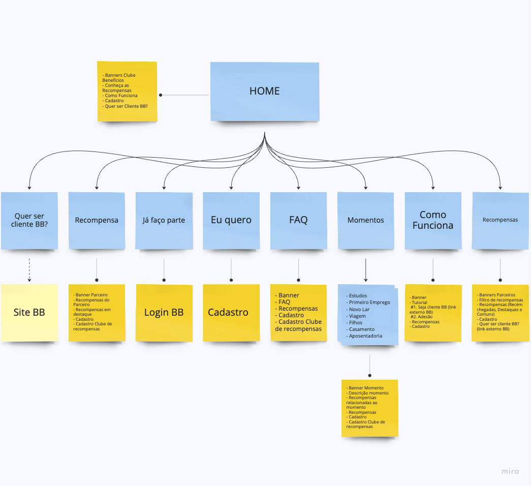Banco do Brasil Sitemap