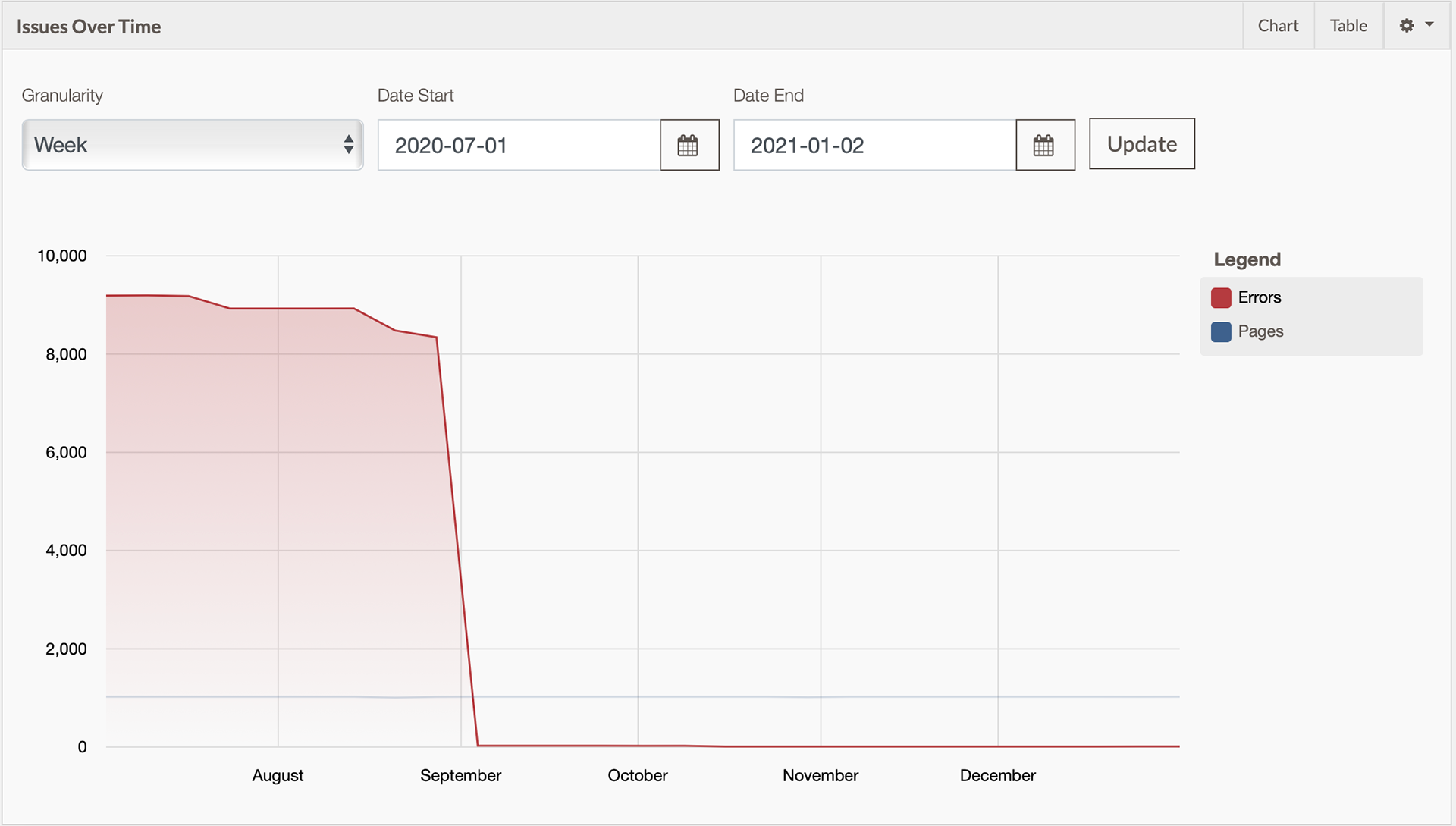 ISE Departmental Website Issues Over Time