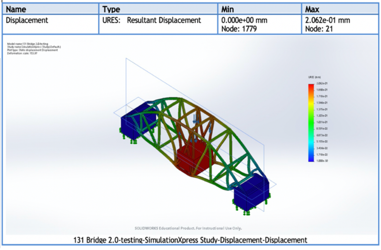Simulation of Truss Bridge Under Stress