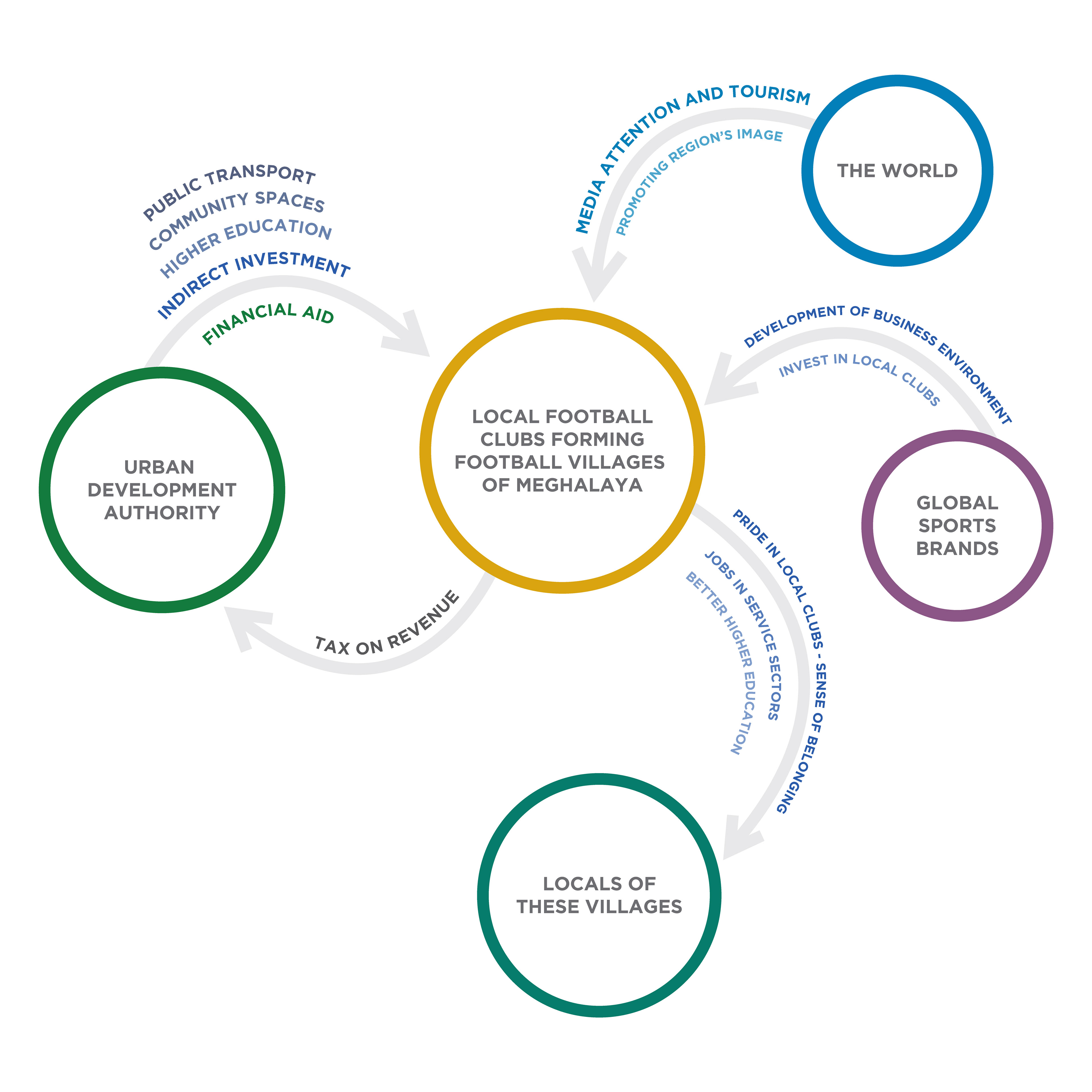 *a visual graphic made to communicate the implications on all stakeholders because of the proposed concept