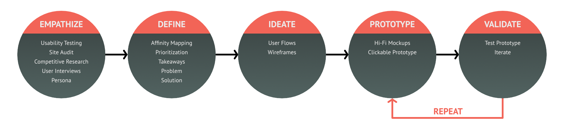 Design process graphic