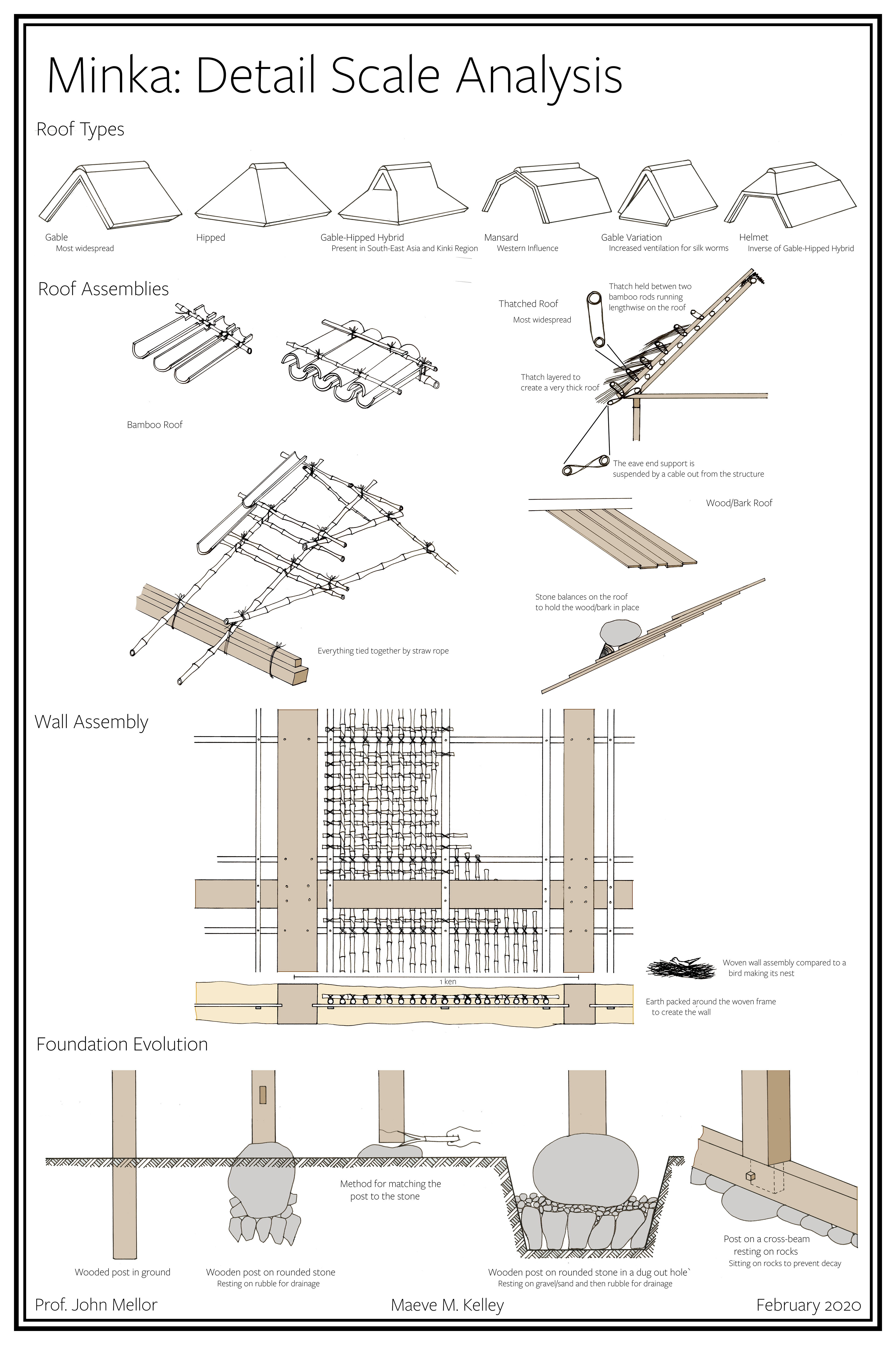 Detail Scale Analysis—Roof, Wall, and Foundation Construction