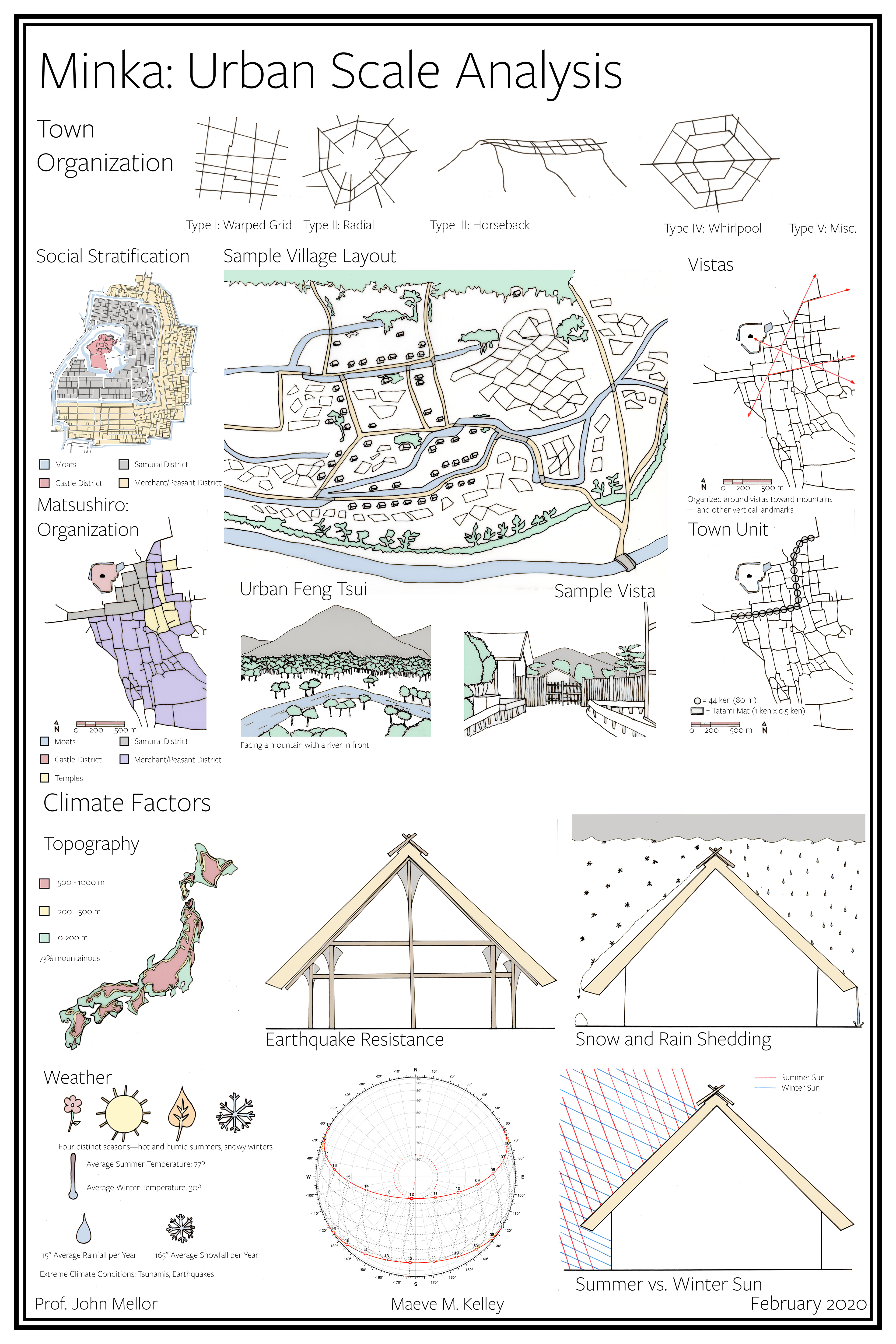Urban Scale Analysis—Urban Planning and Climate