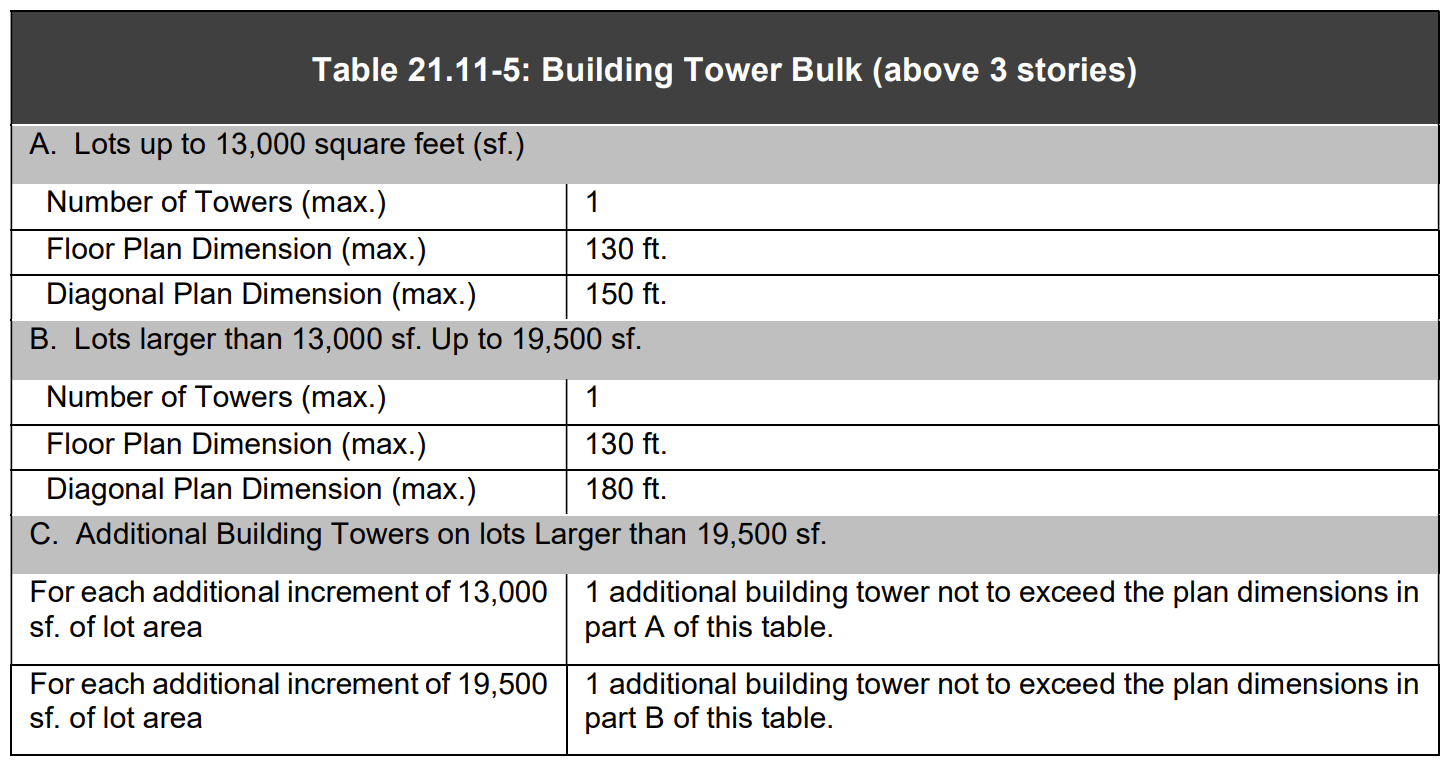 Collin Hodges Downtown Zoning Code Visualizations (Anchorage, AK)