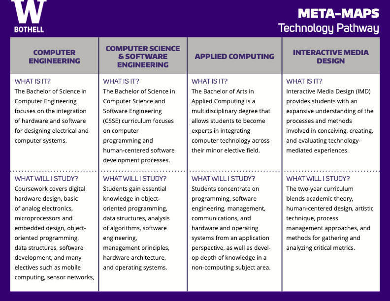 Meta-Map Technology Pathway page 1