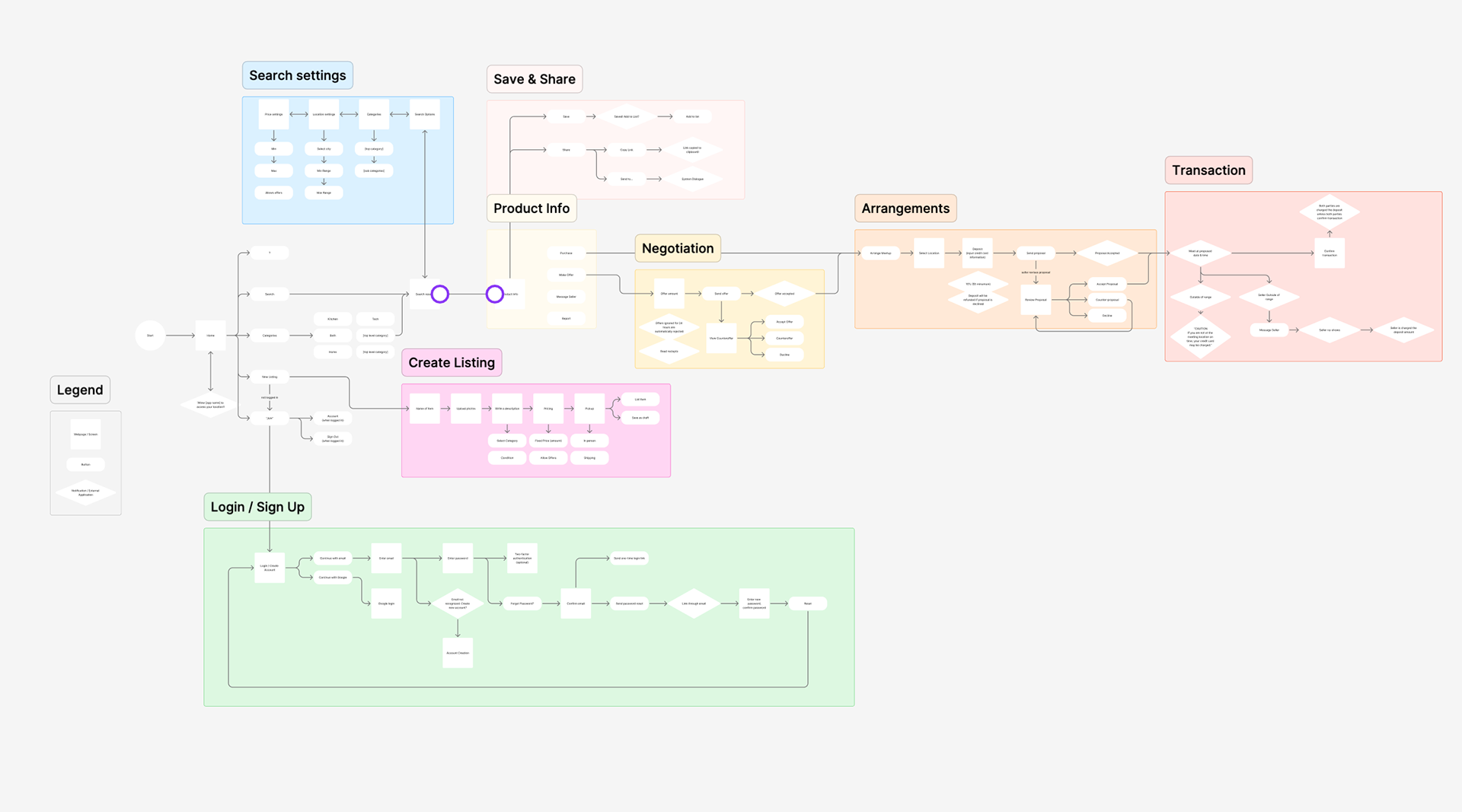 User Flow Chart