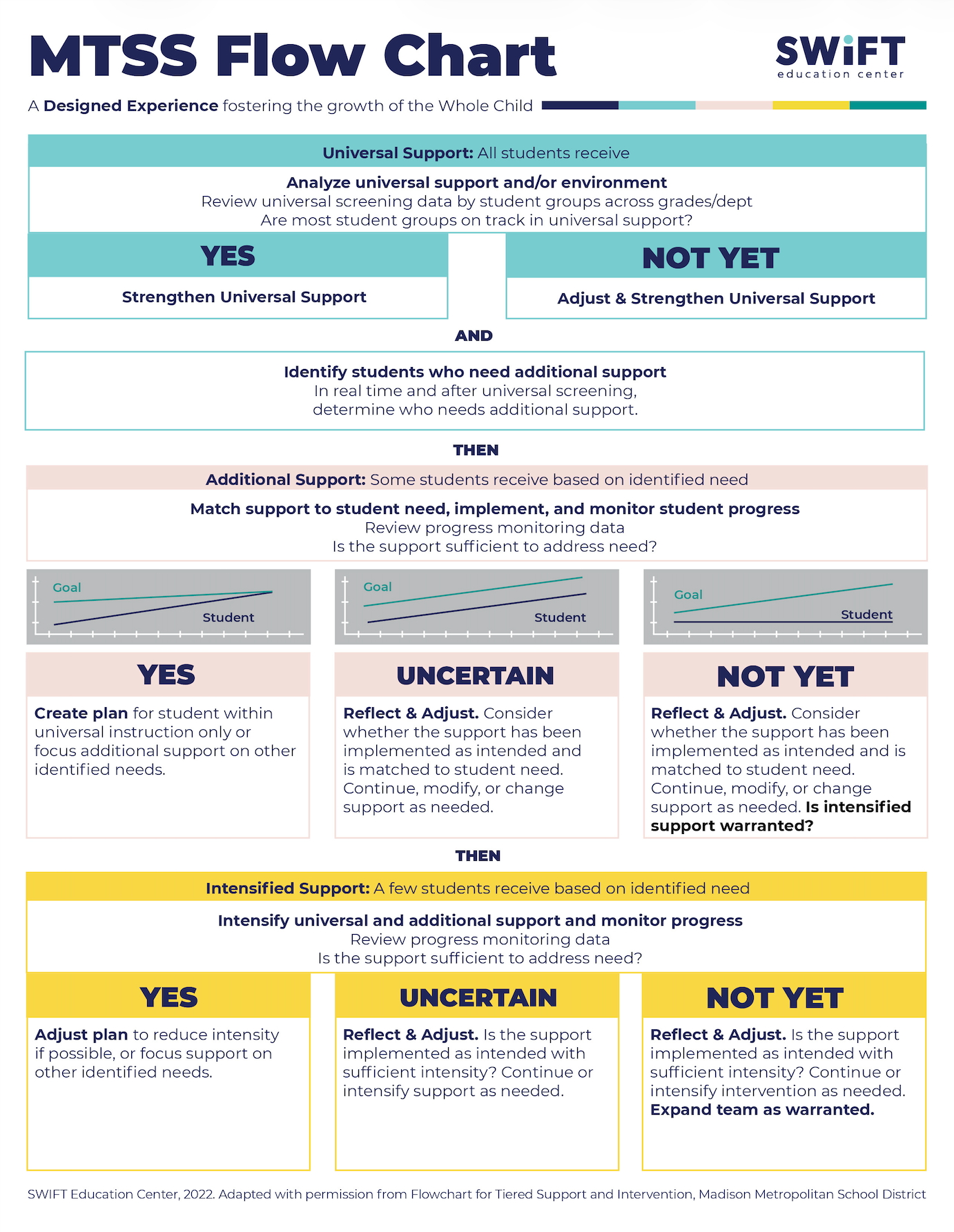 MTSS Flow Chart