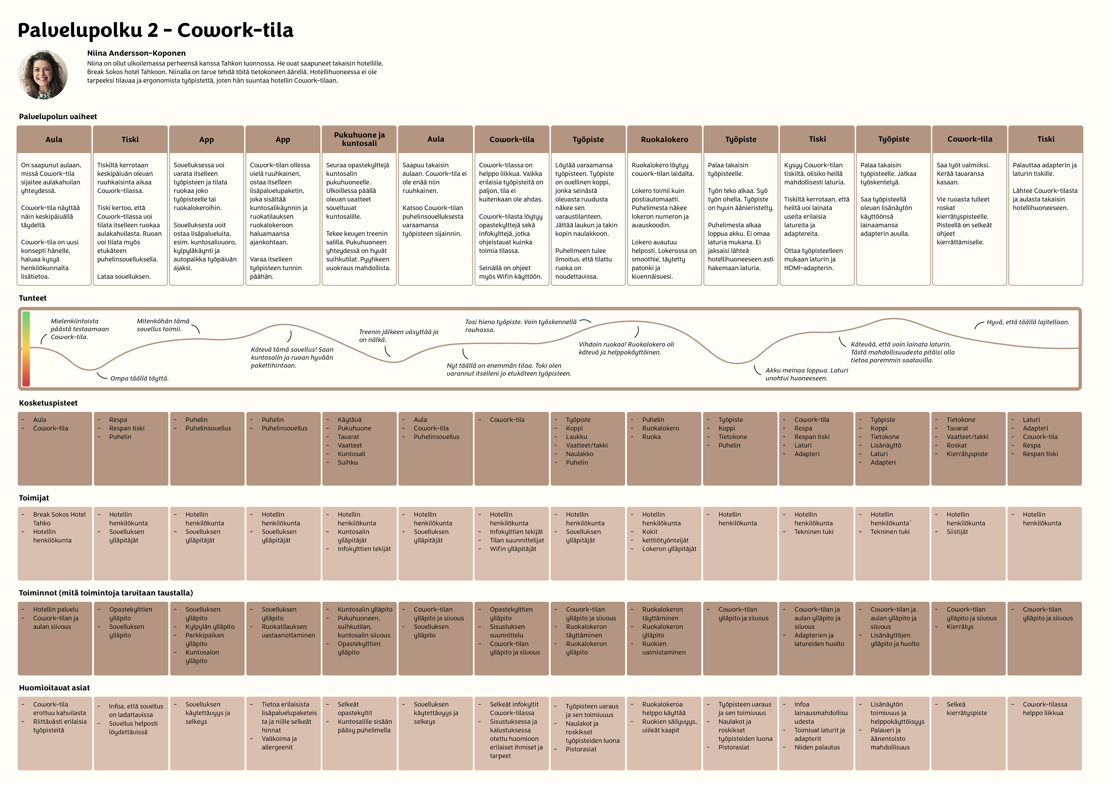 Customer journey map for Cowork space