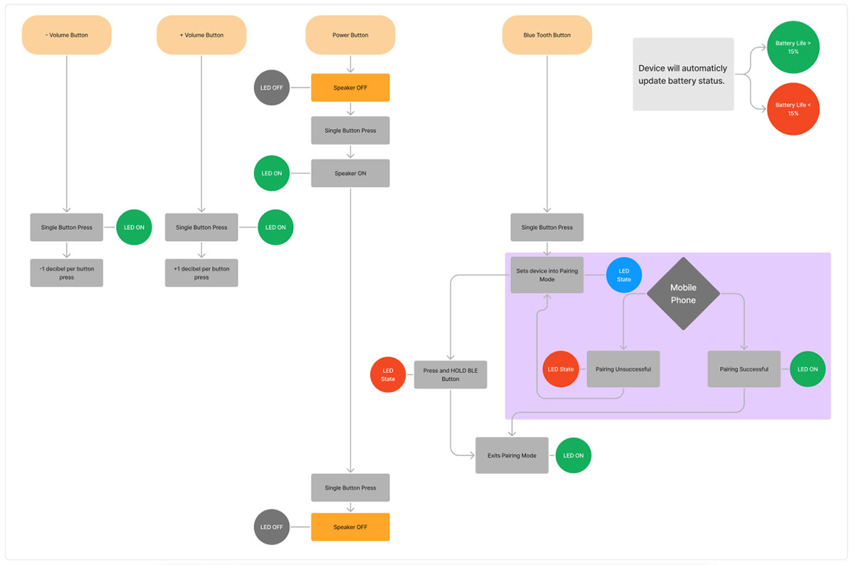User Experience for Button Interactions