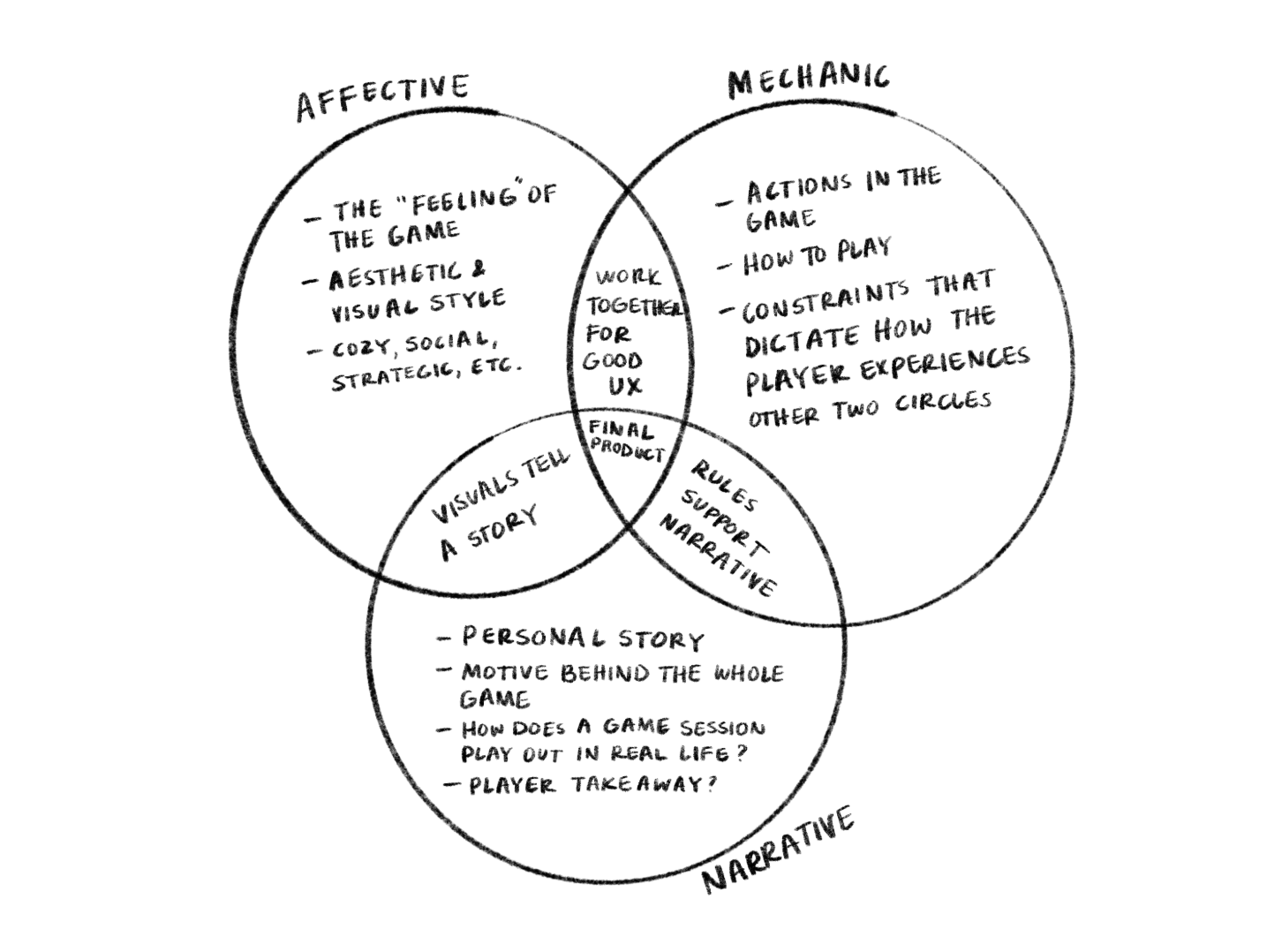 The Affective/Mechanic/Narrative method helped me to find direction for the game