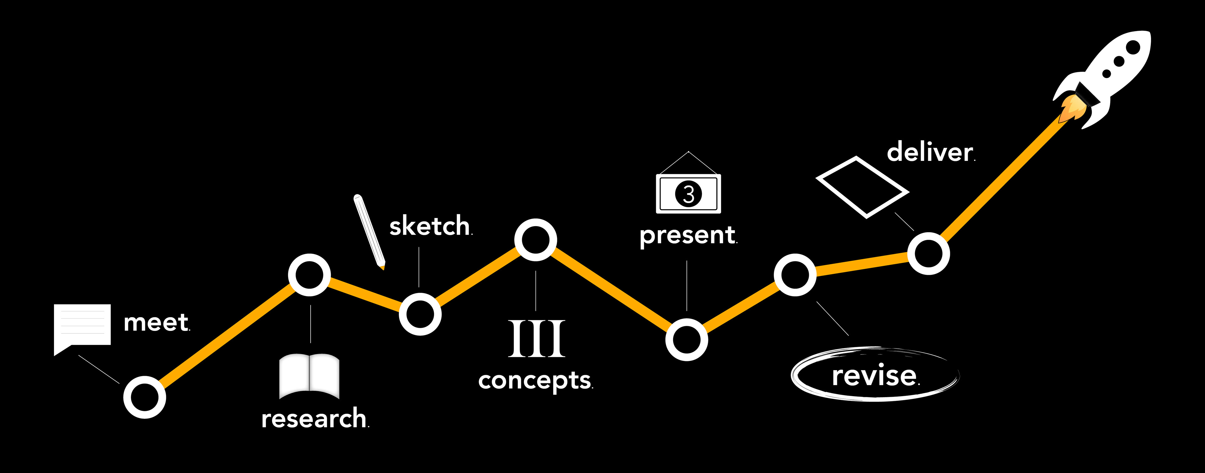 Exhibit Design Process
