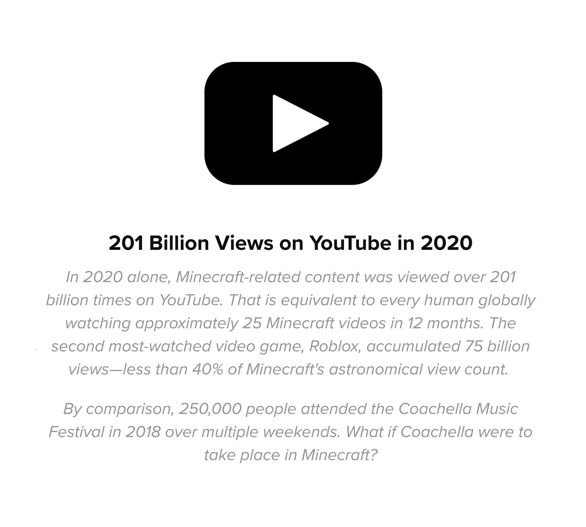 201 Billion Views on YouTube in 2020 In 2020 alone, Minecraft-related content was viewed over 201 billion times on YouTube. That is equivalent to every human globally watching approximately 25 Minecraft videos in 12 months. The second most-watched video game, Roblox, accumulated 75 billion views—less than 40% of Minecraft's astronomical view count. By comparison, 250,000 people attended the Coachella Music Festival in 2018 over multiple weekends. What if Coachella were to take place in Minecraft?