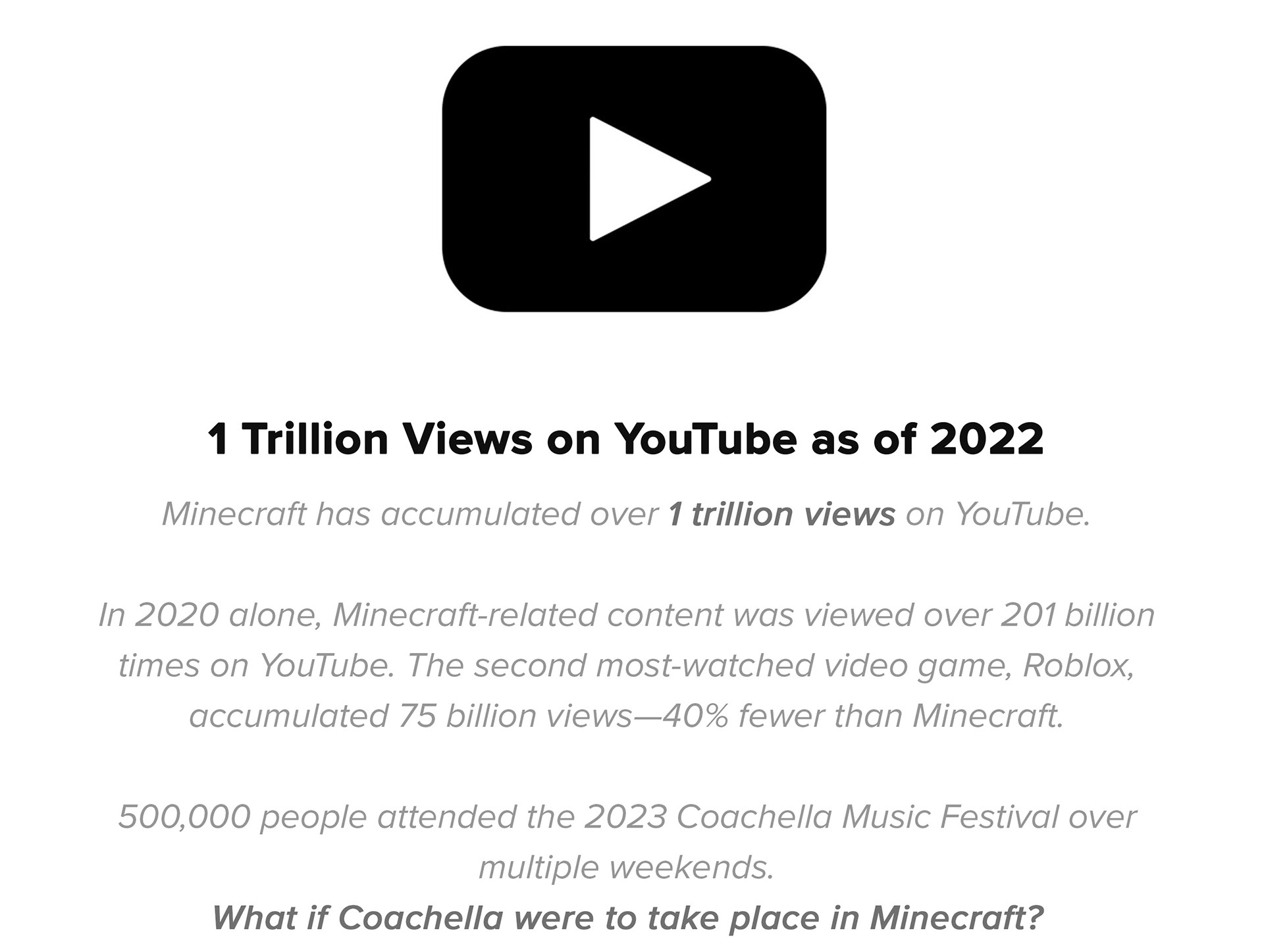 1 Trillion Views on YouTube as of 2022: Minecraft has accumulated over 1 trillion views on YouTube. In 2020 alone, Minecraft-related content was viewed over 201 billion times on YouTube. The second most-watched video game, Roblox, accumulated 75 billion views—40% fewer than Minecraft. 500,000 people attended the 2023 Coachella Music Festival over multiple weekends. What if Coachella were to take place in Minecraft?