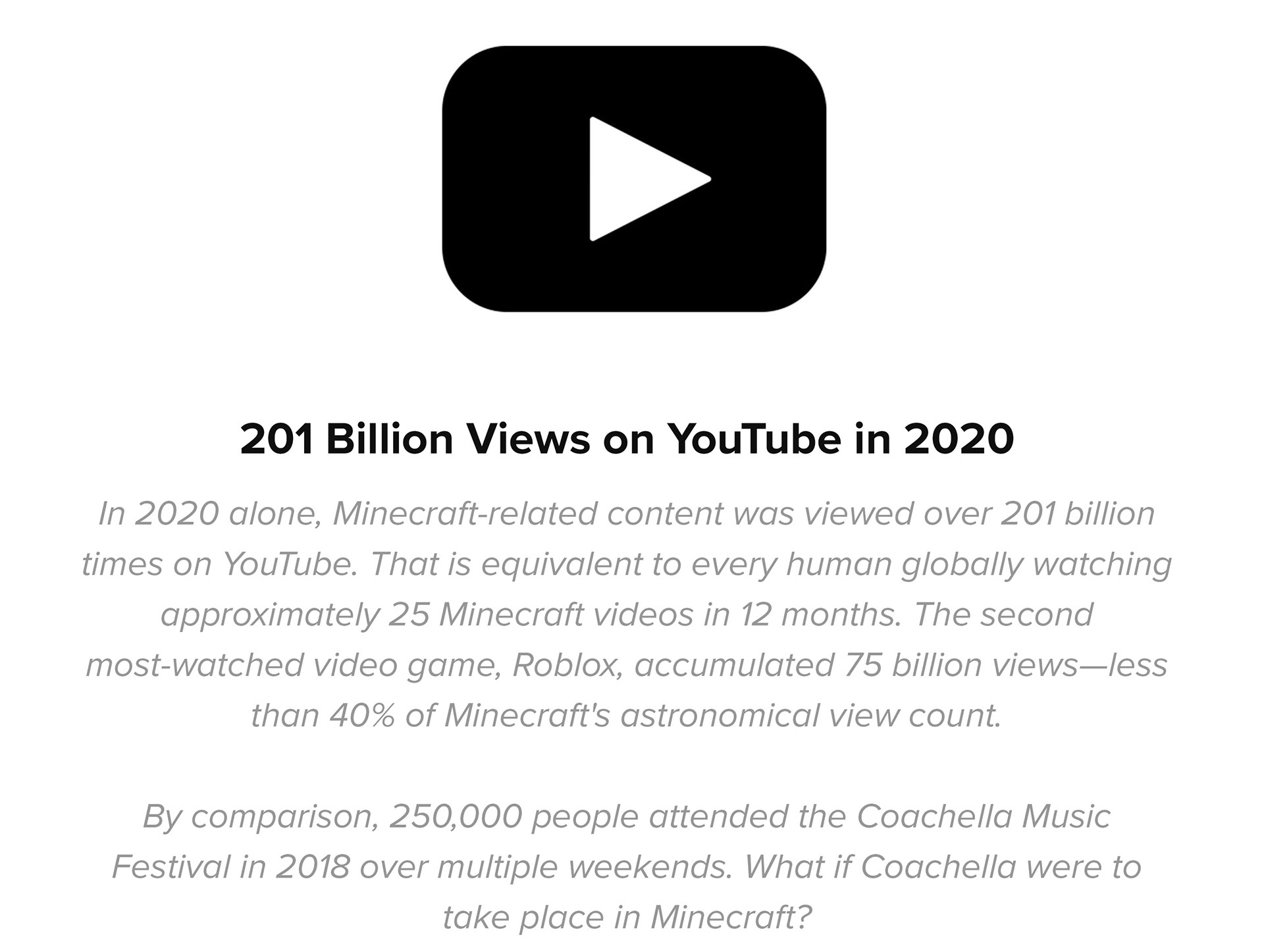 201 Billion Views on YouTube in 2020 In 2020 alone, Minecraft-related content was viewed over 201 billion times on YouTube. That is equivalent to every human globally watching approximately 25 Minecraft videos in 12 months. The second most-watched video game, Roblox, accumulated 75 billion views—less than 40% of Minecraft's astronomical view count. By comparison, 250,000 people attended the Coachella Music Festival in 2018 over multiple weekends. What if Coachella were to take place in Minecraft?