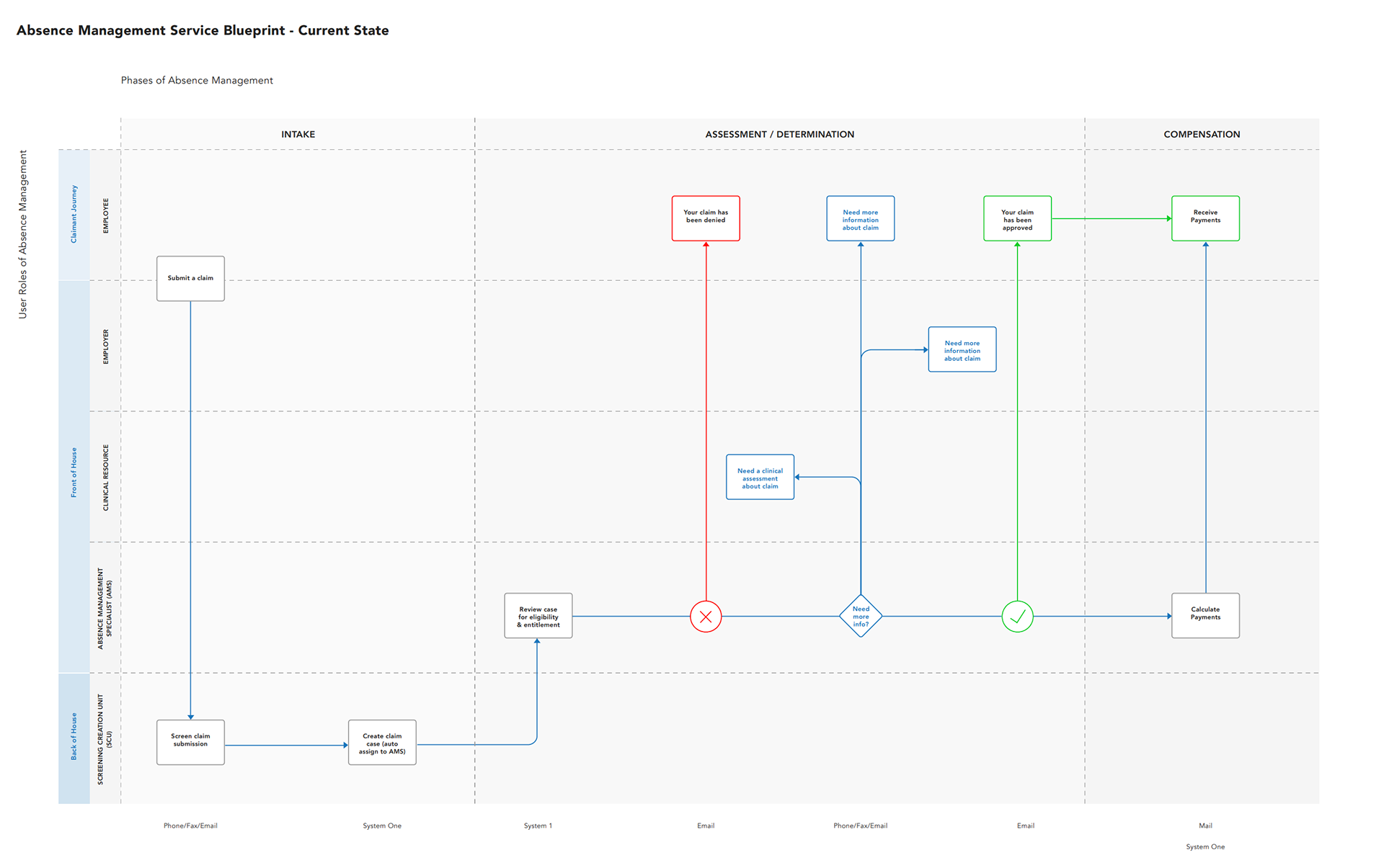 The claims journey