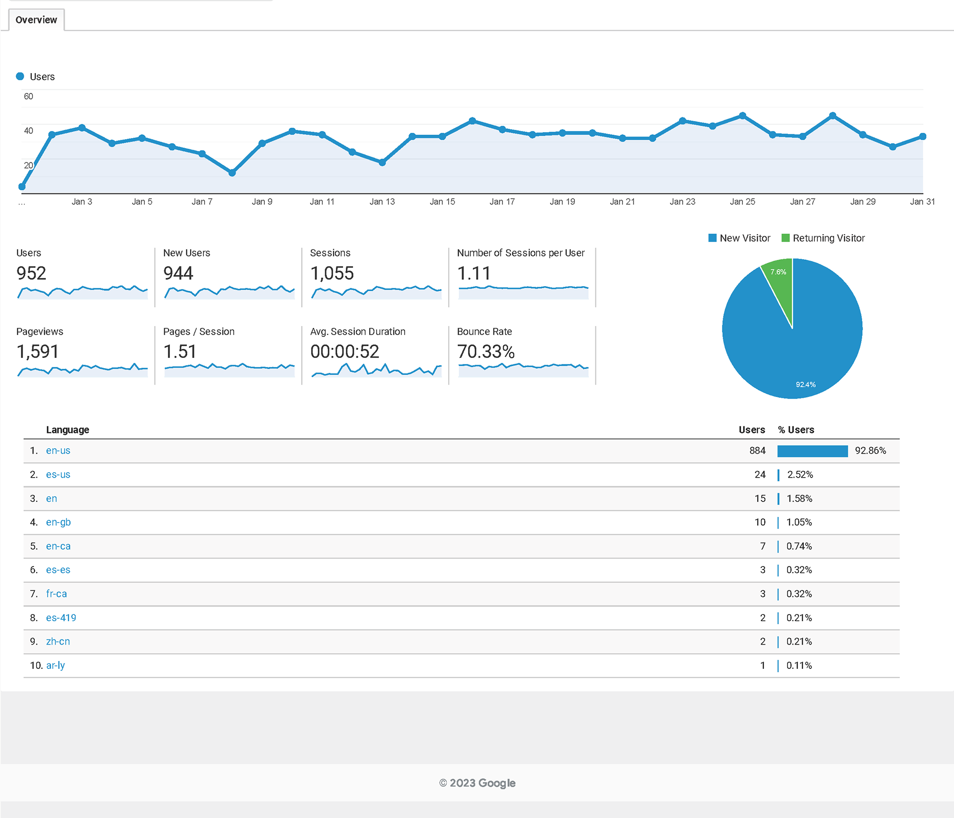 Google Analytics UA January 2023 - Florida Based Boat / Yacht Hauling Company