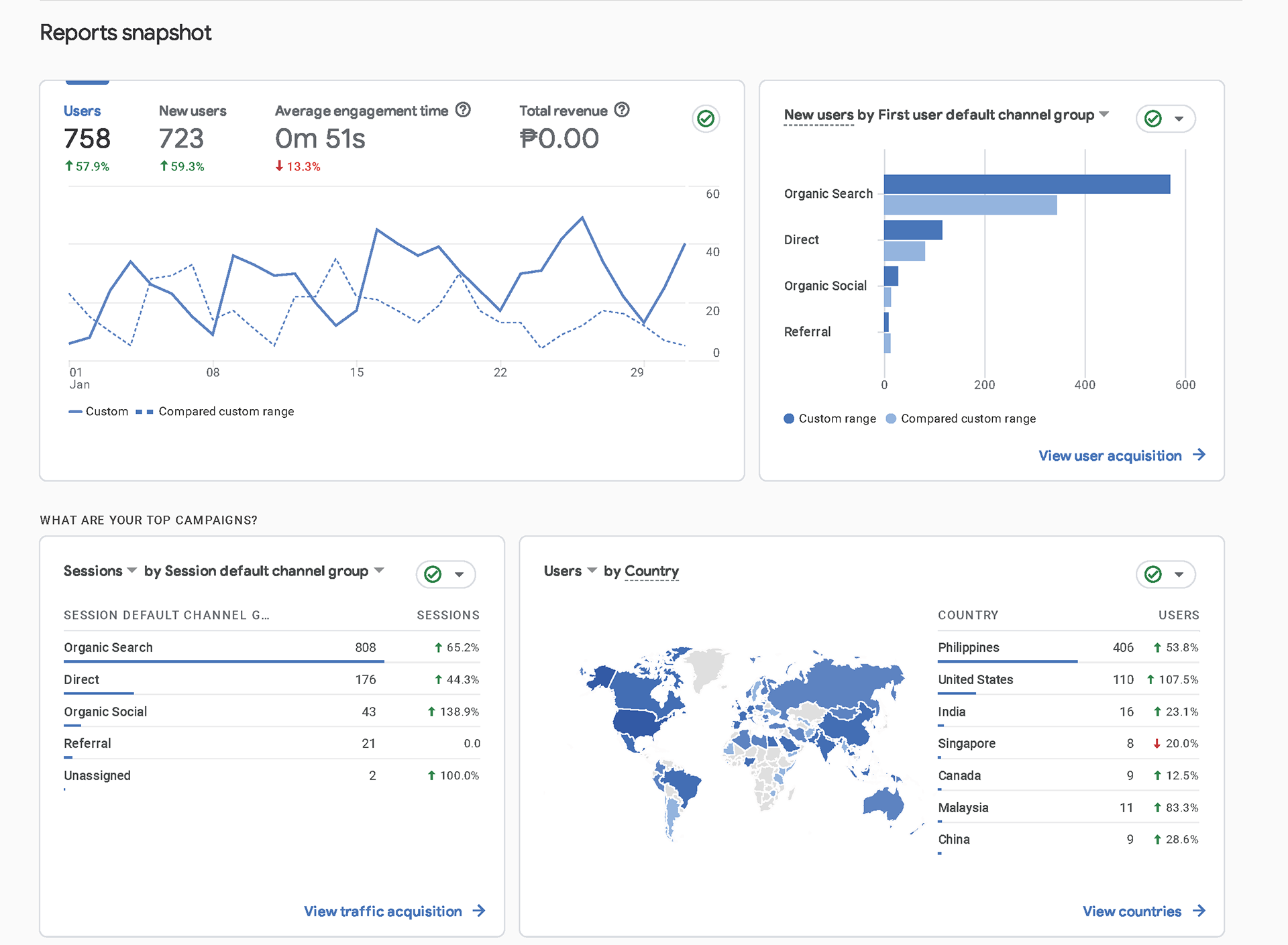 Google Analytics 4 January 2023 - Major Distributor of Lubricant Products