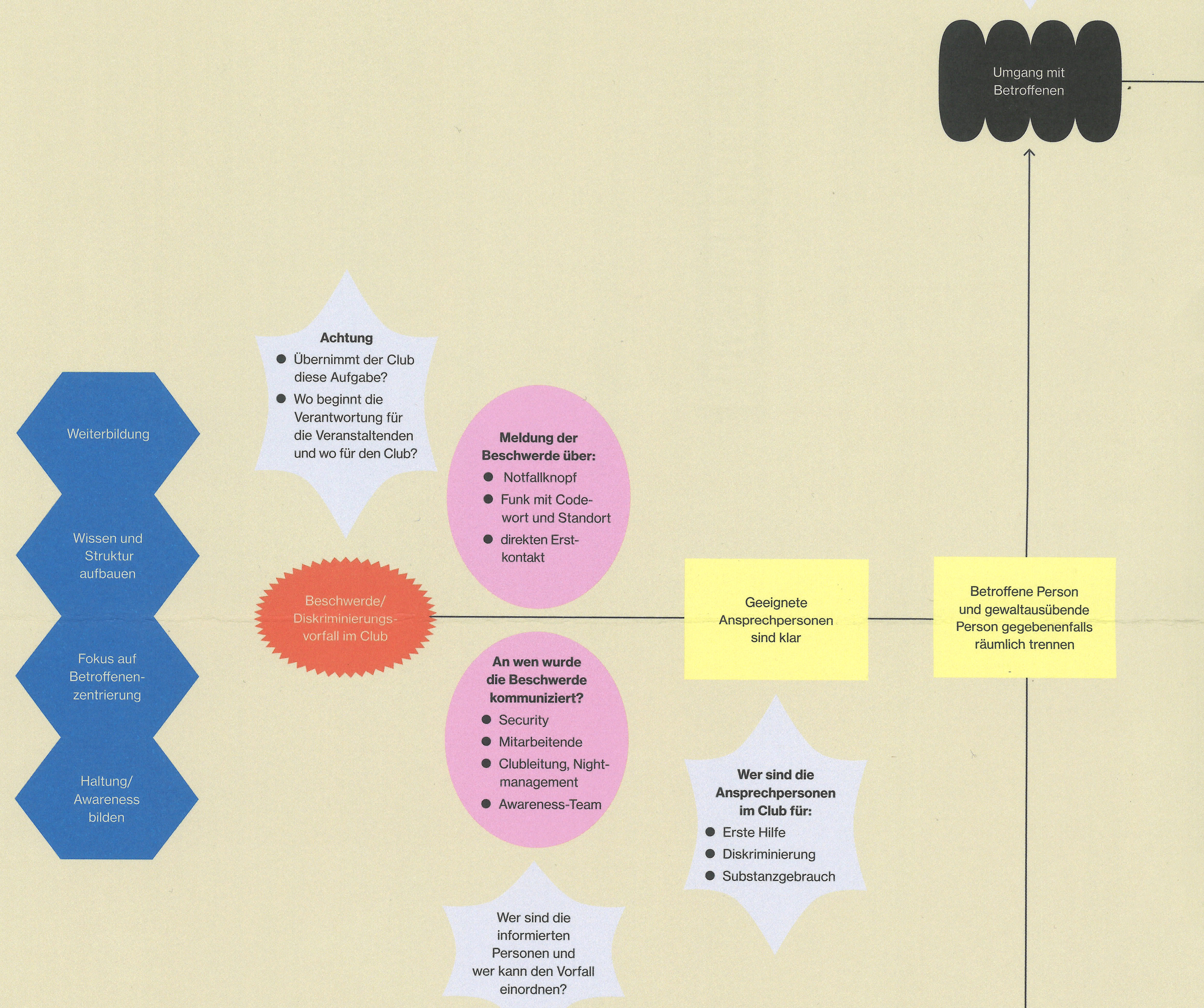 Information brochure + infographic for Clubcomission e.V. | Collaboration with Ira Göller | 2025
