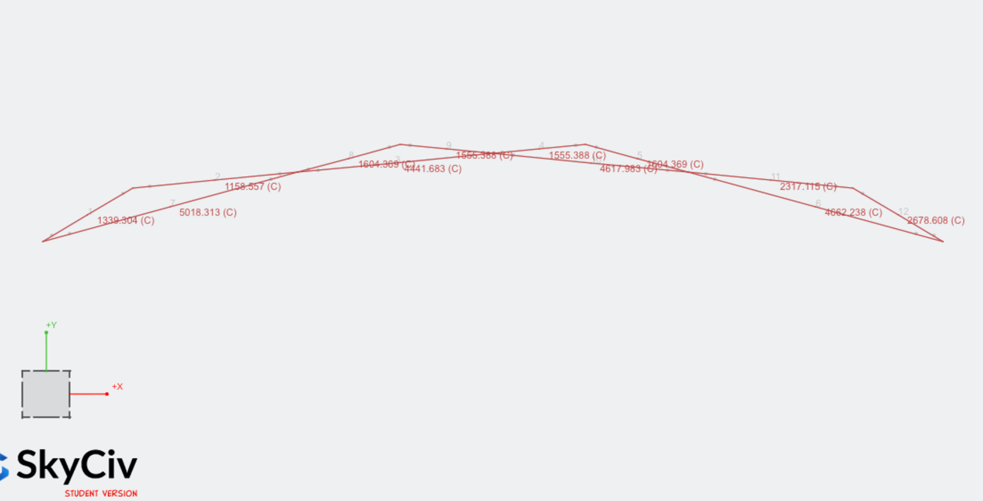 Axial forces results (lbs)