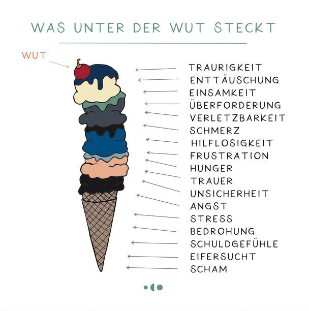 Was unter der Wut steckt - Vergiss Mein Nie