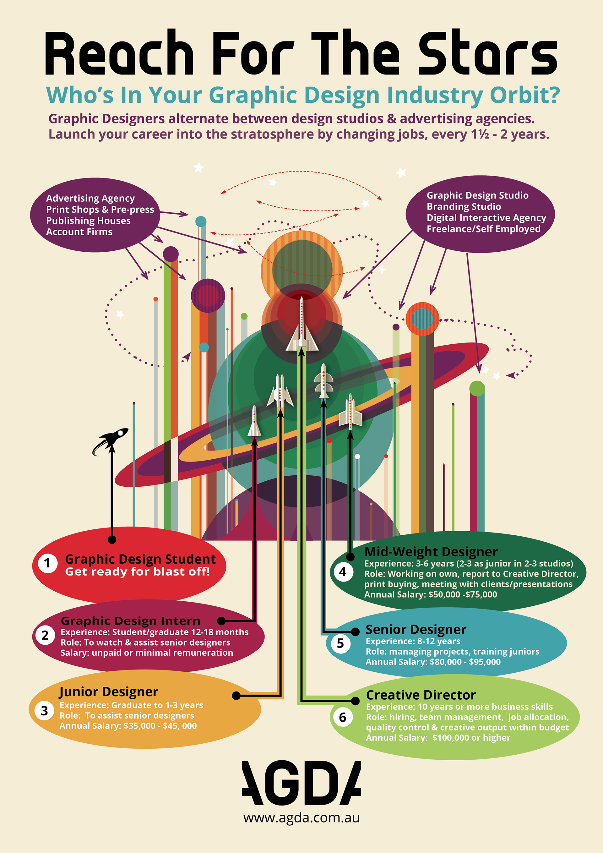Digital Illustrated poster (front) showing different levels of graphic design jobs (1950’s space race theme), by Anderssen Creative.