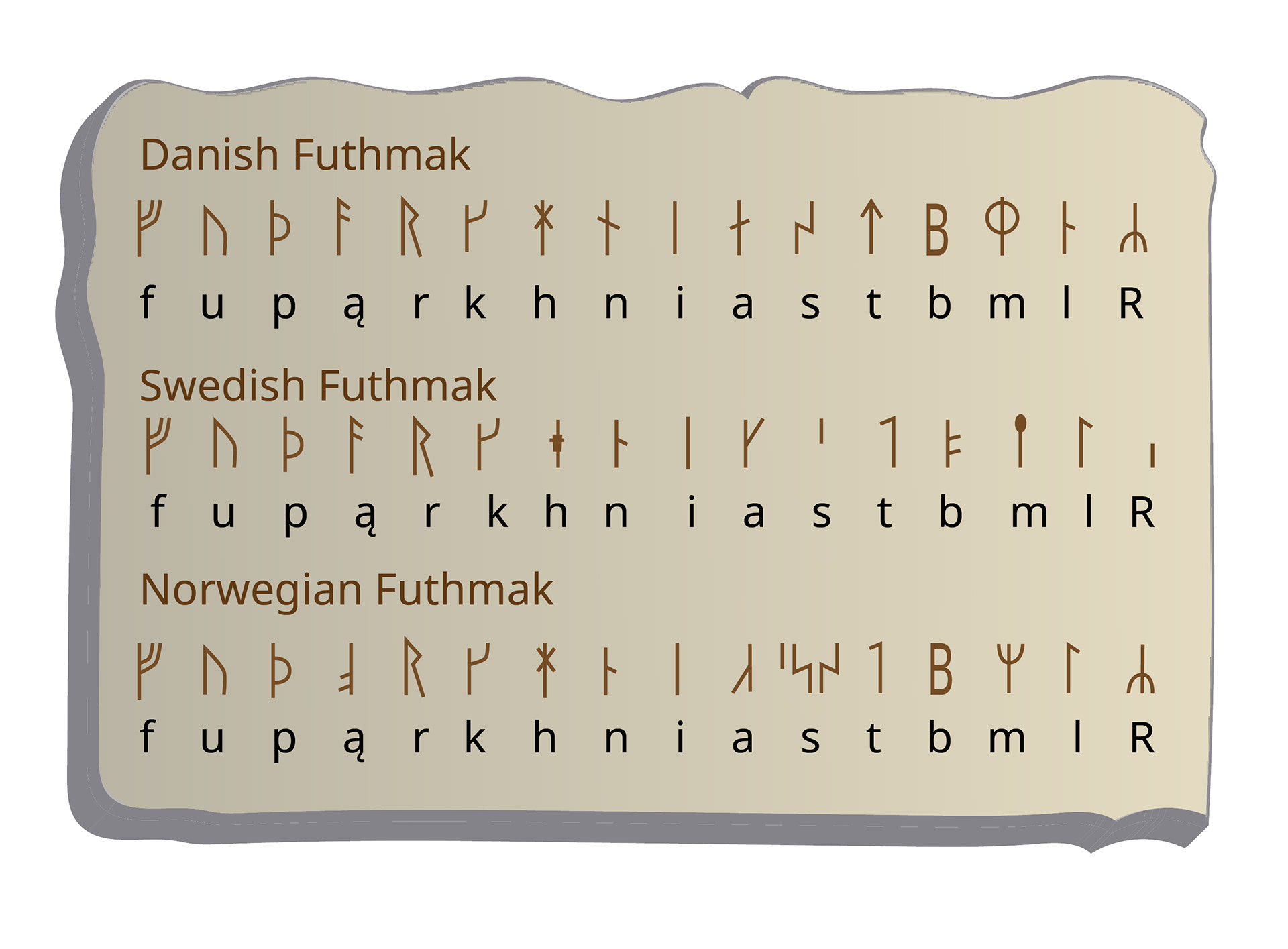 Digital Illustrations of Futhmark runic letters (Norway, Sweden & Denmark), by Anderssen Creative.